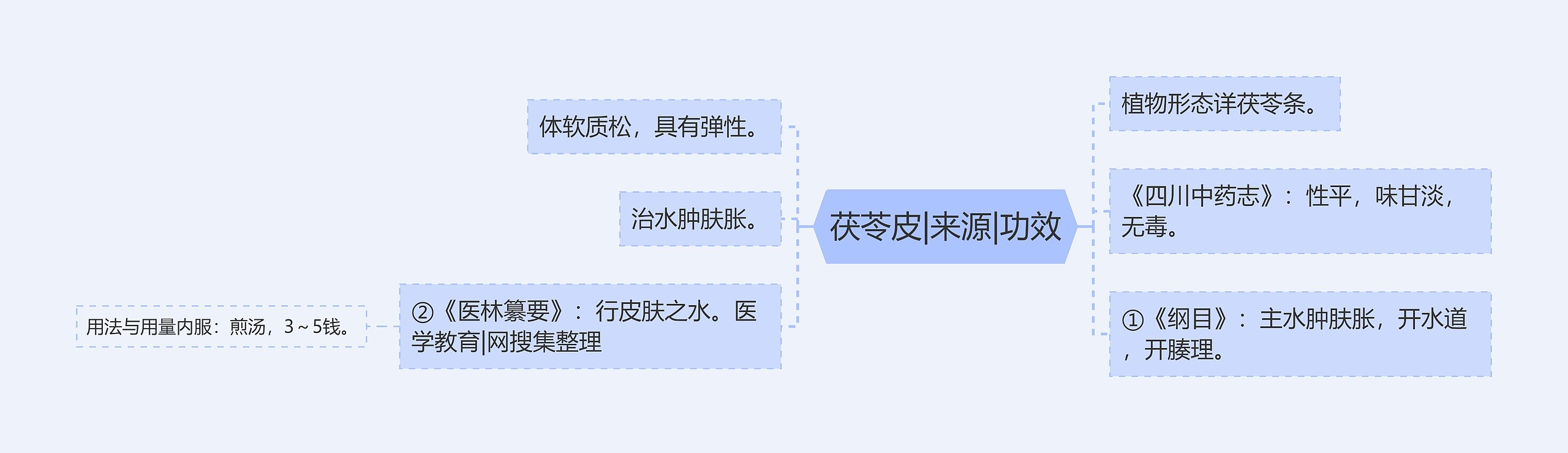 茯苓皮|来源|功效思维导图