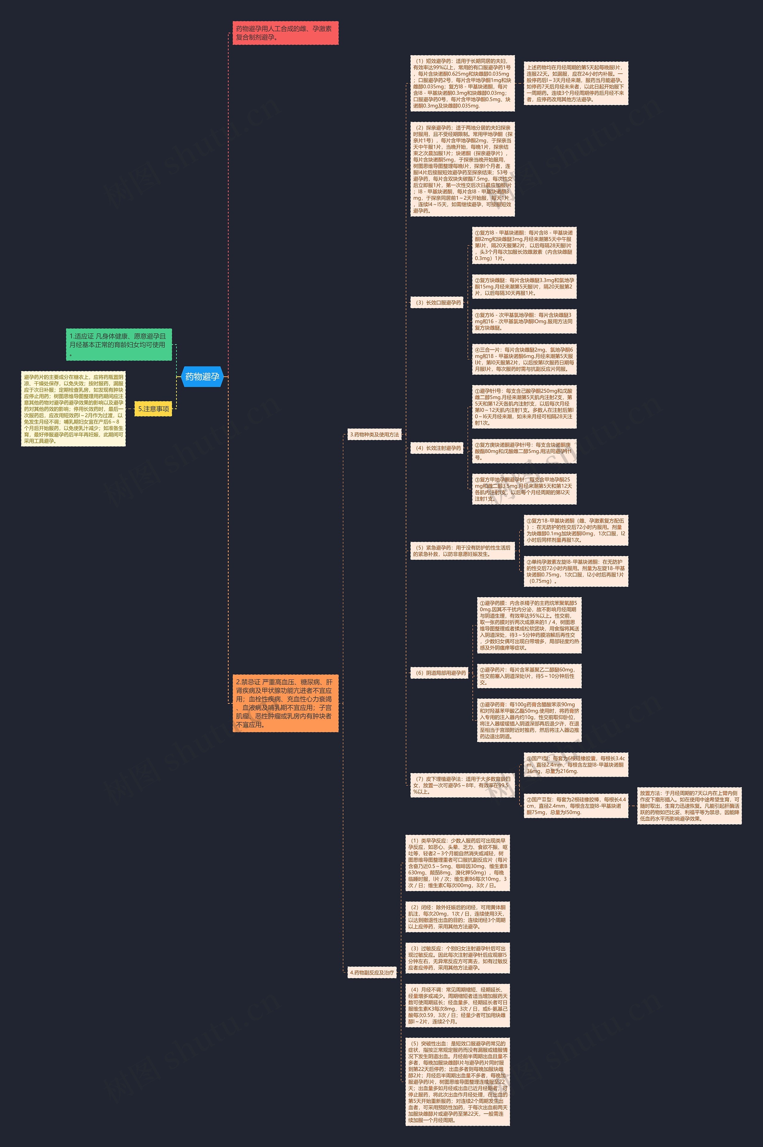 药物避孕思维导图