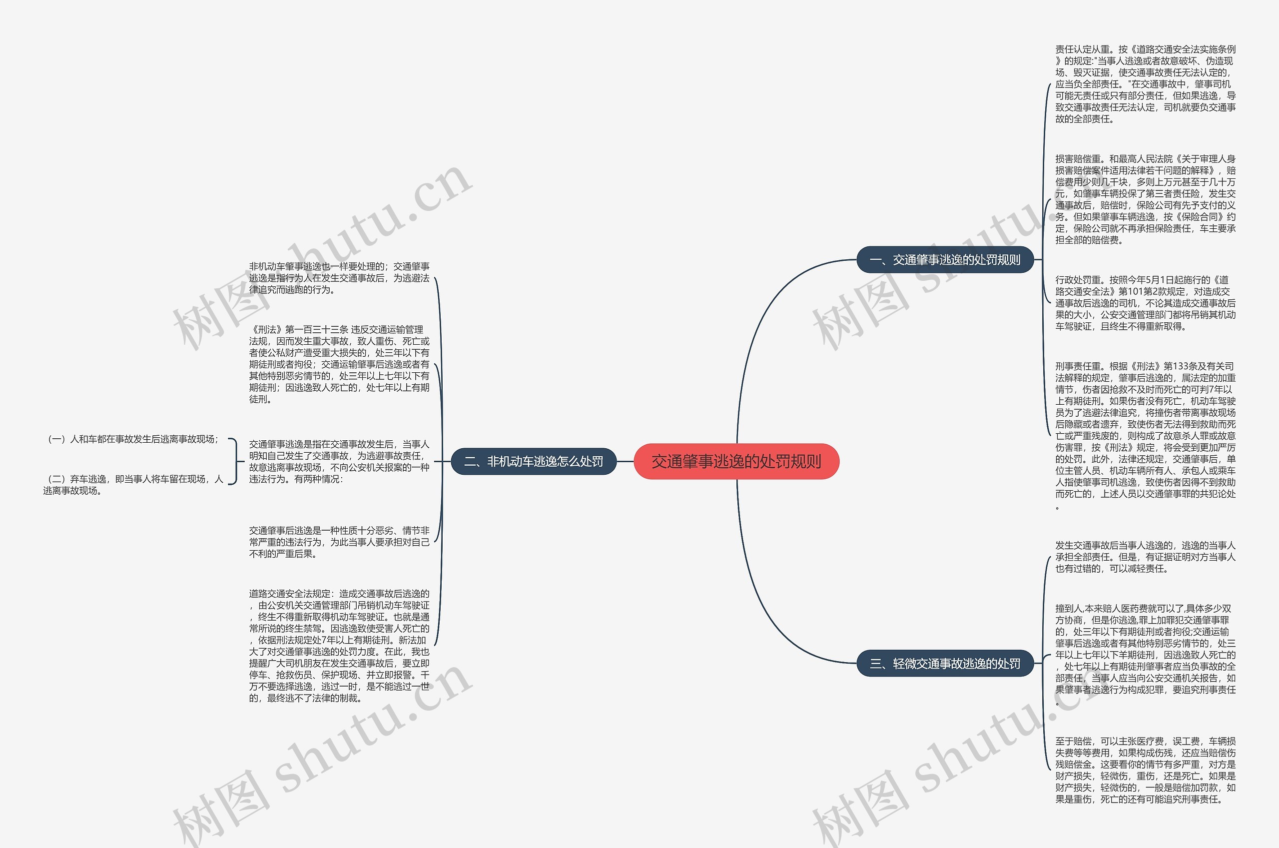 交通肇事逃逸的处罚规则思维导图