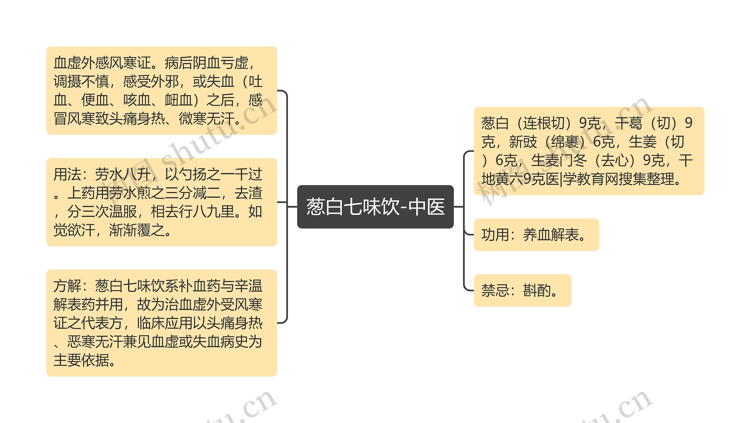 葱白七味饮-中医 葱白七味饮-中医