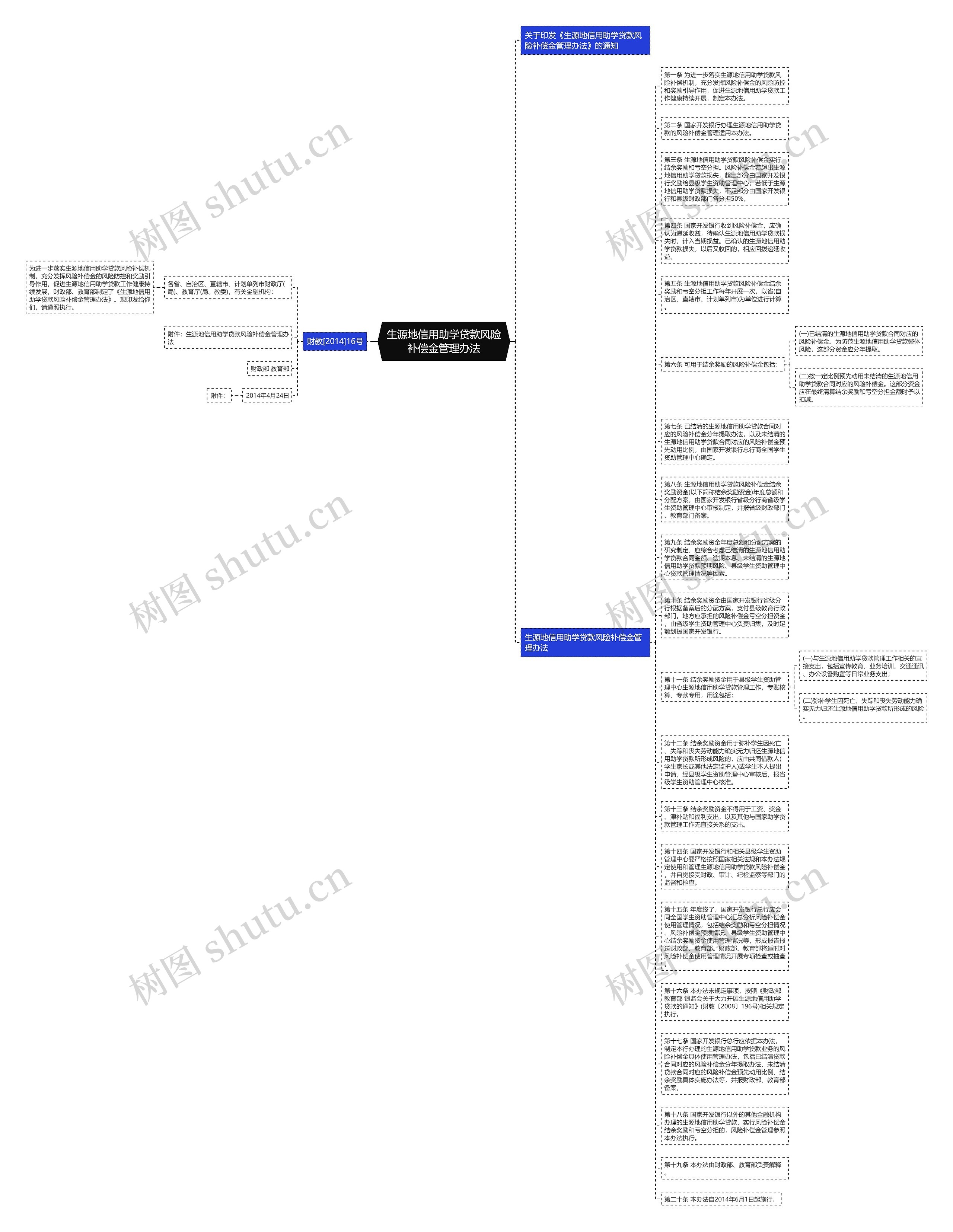 生源地信用助学贷款风险补偿金管理办法思维导图