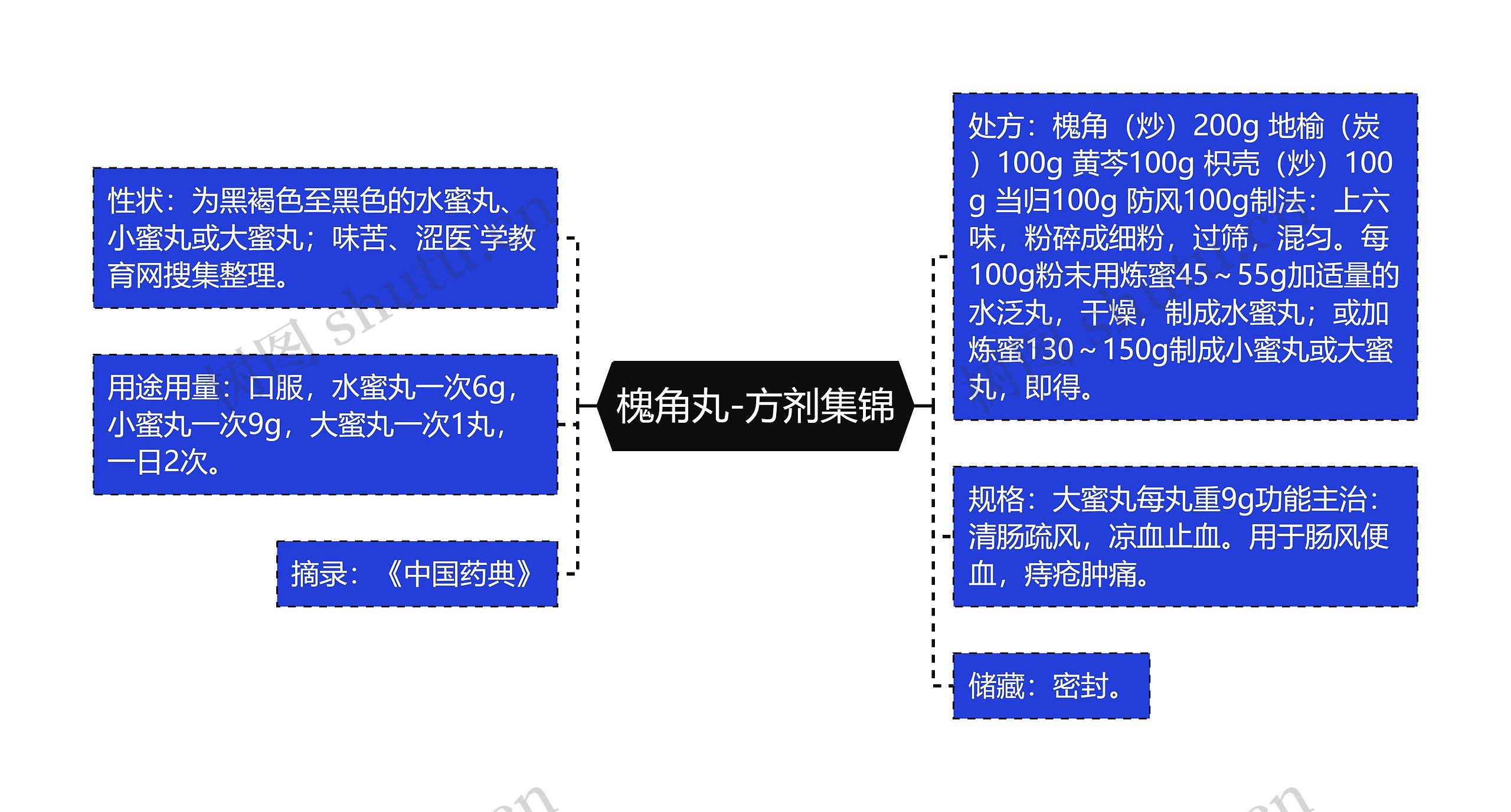 槐角丸-方剂集锦思维导图