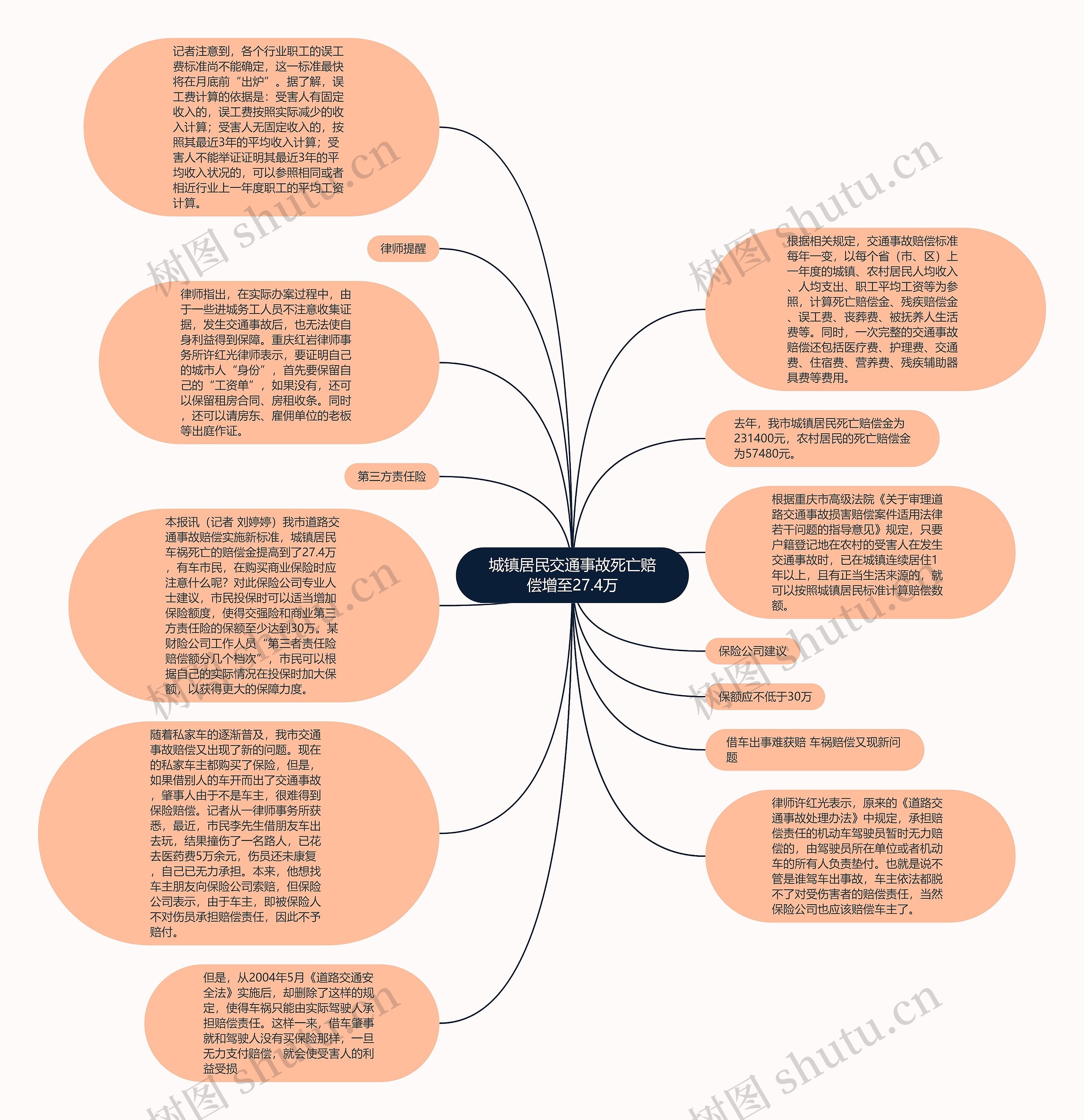 城镇居民交通事故死亡赔偿增至27.4万思维导图