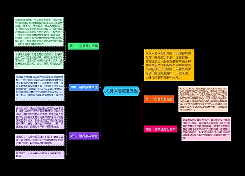 人身保险索赔流程