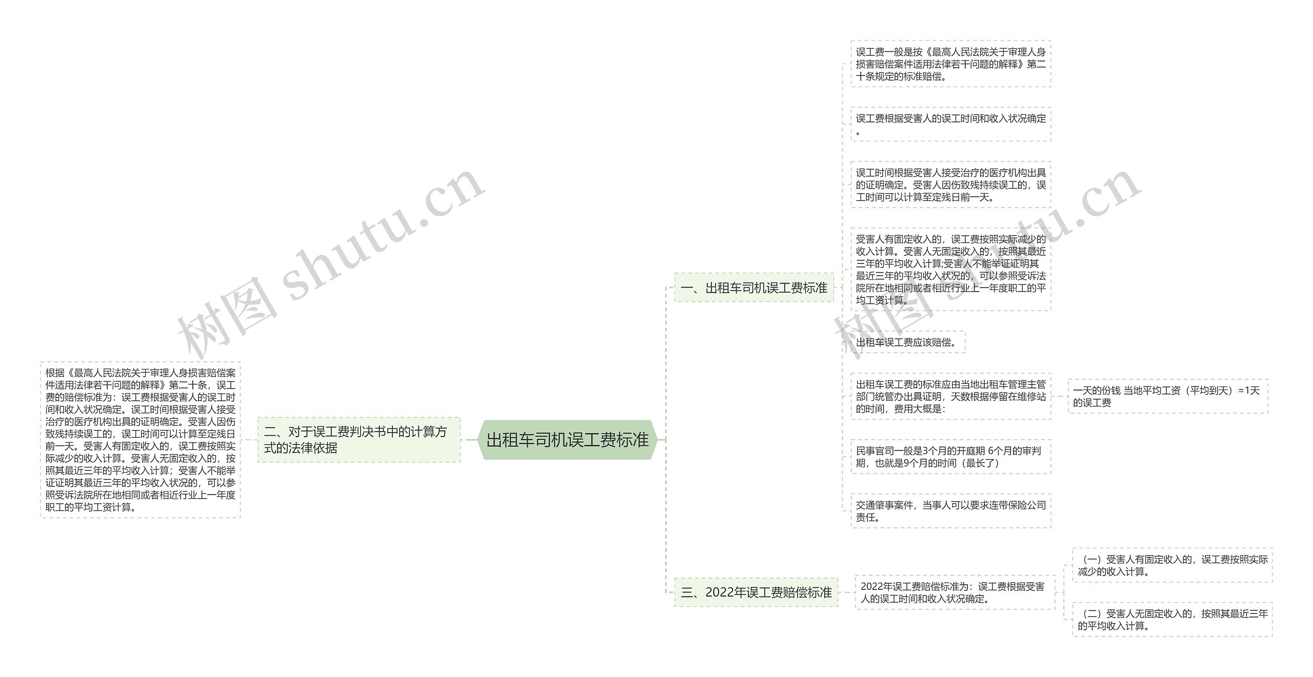 出租车司机误工费标准思维导图