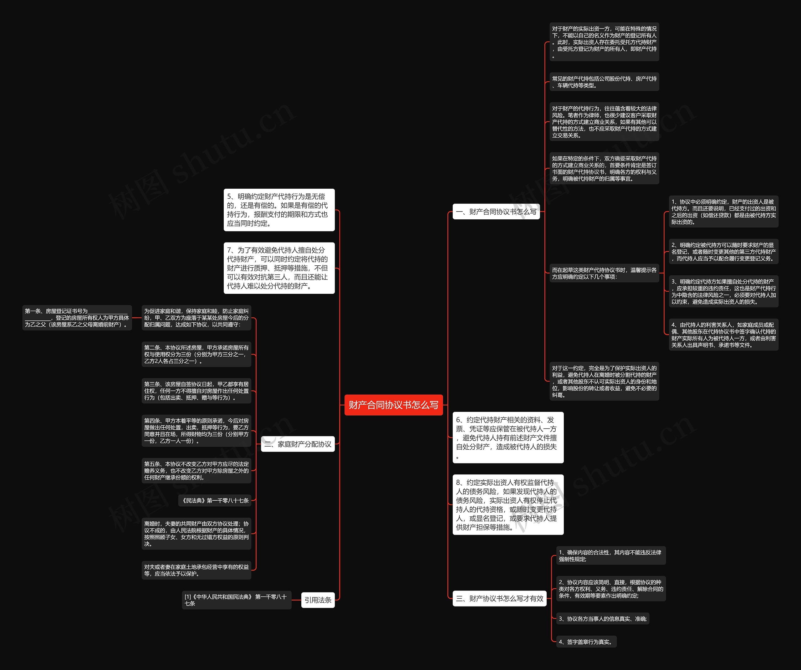 财产合同协议书怎么写思维导图