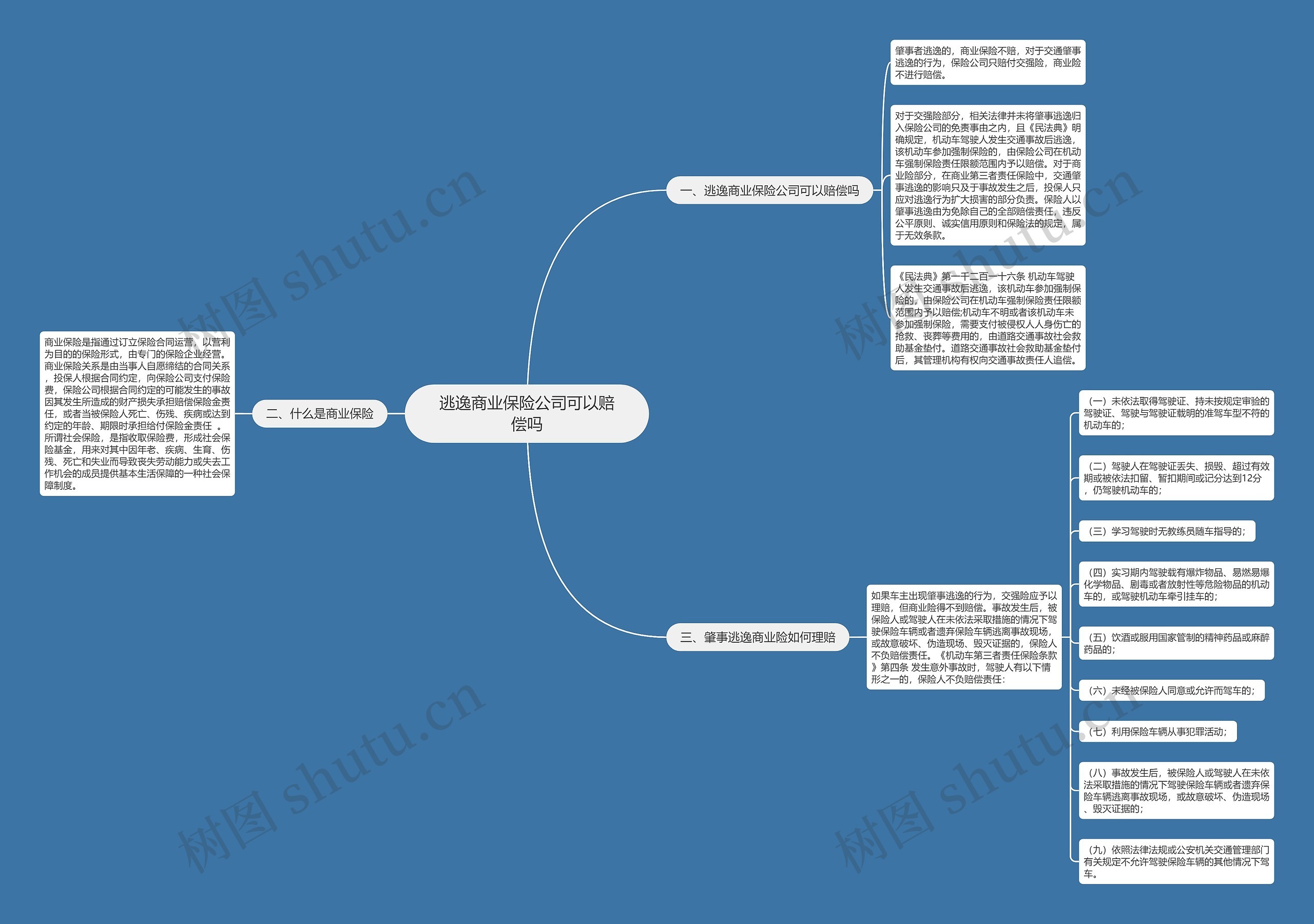 逃逸商业保险公司可以赔偿吗思维导图