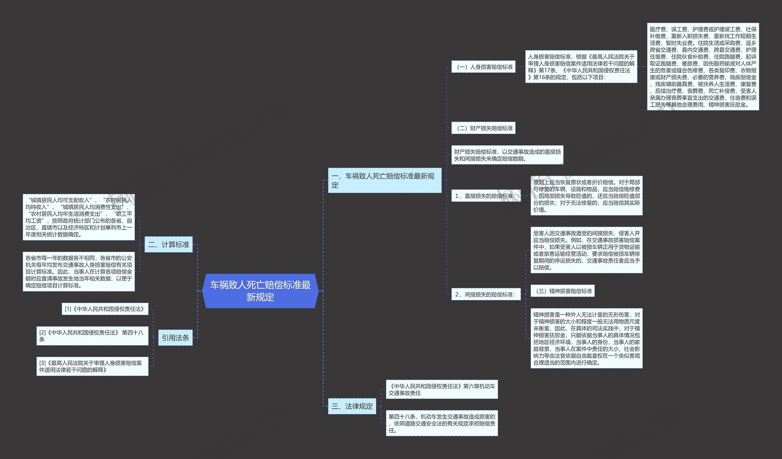 车祸致人死亡赔偿标准最新规定思维导图