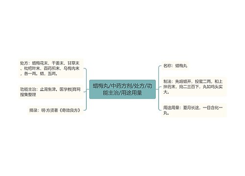 蜡梅丸/中药方剂/处方/功能主治/用途用量