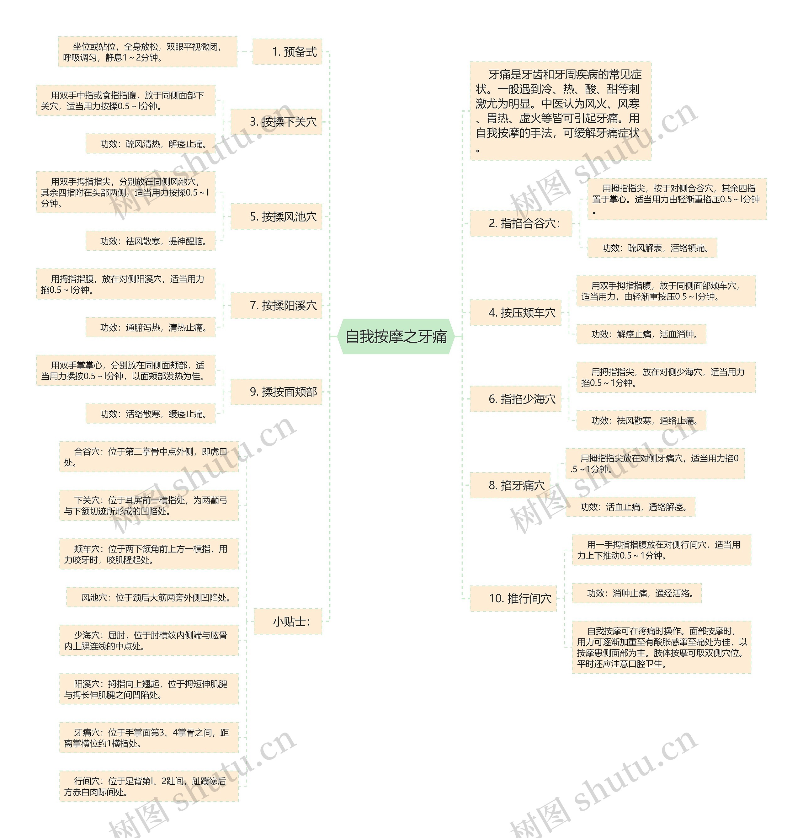 自我按摩之牙痛思维导图