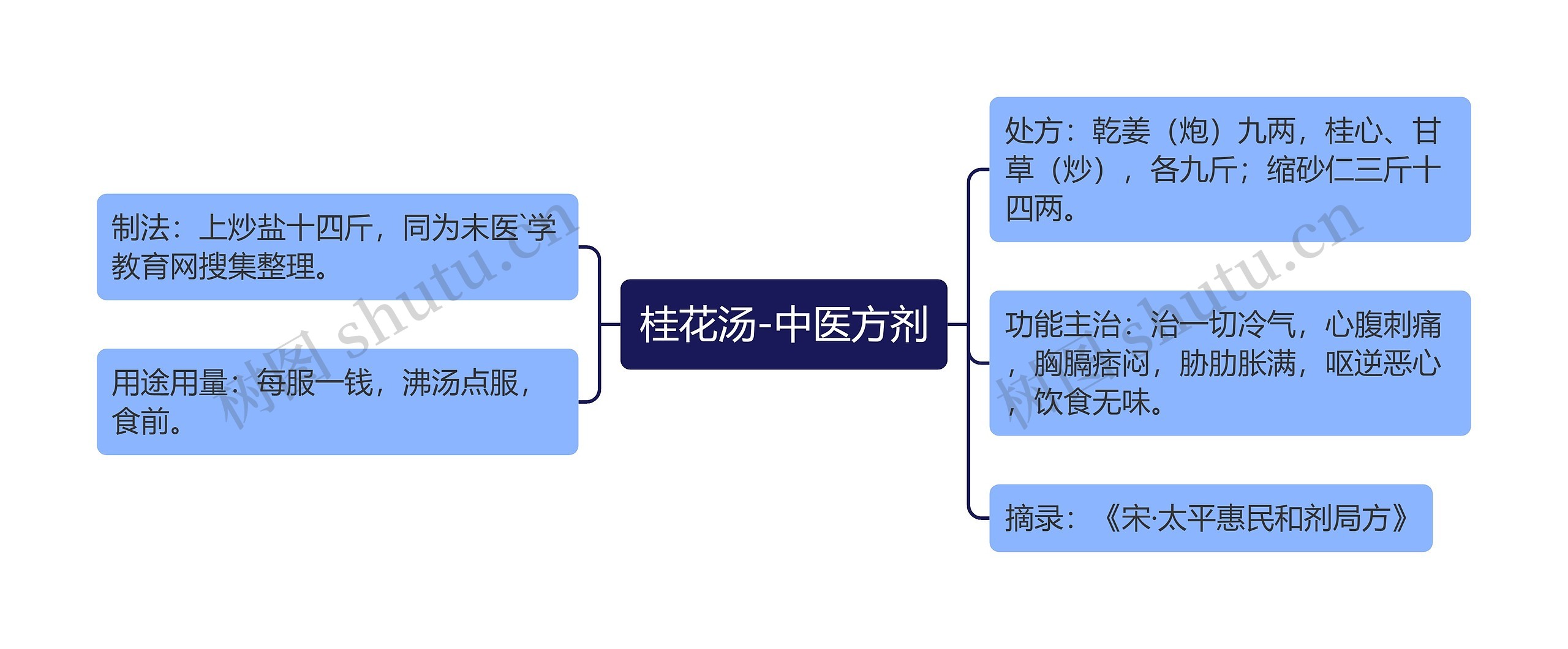 桂花汤-中医方剂思维导图