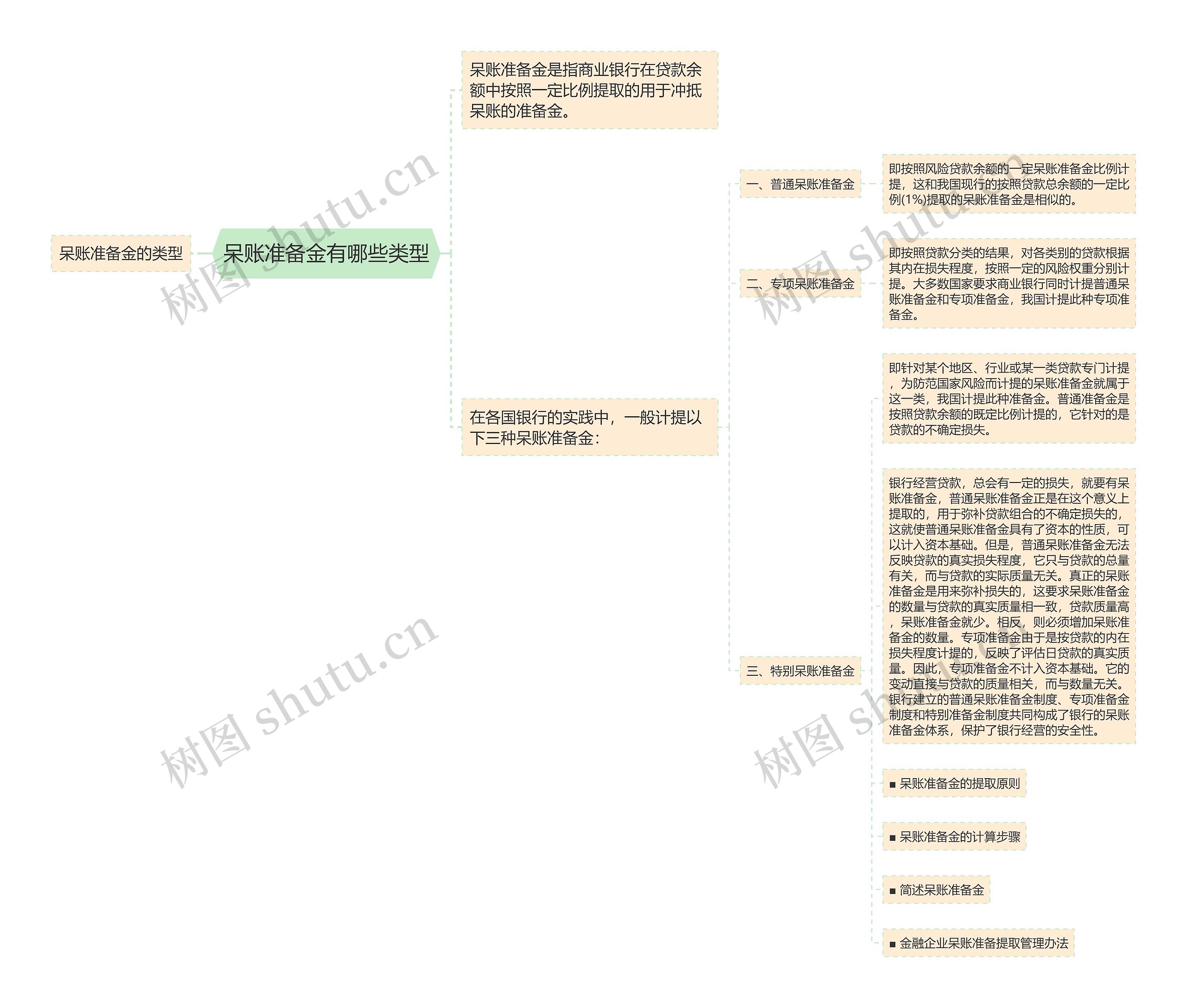 呆账准备金有哪些类型思维导图