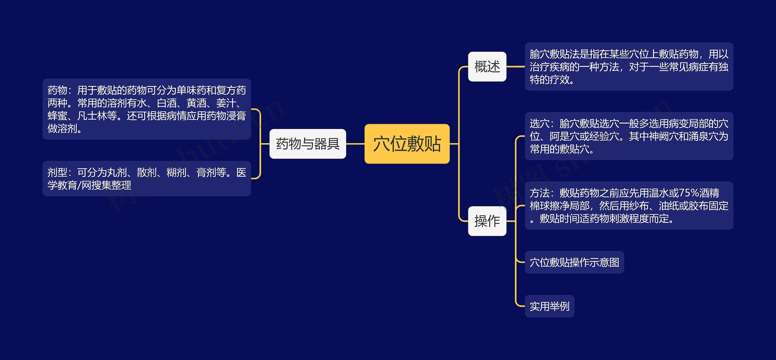 穴位敷贴思维导图