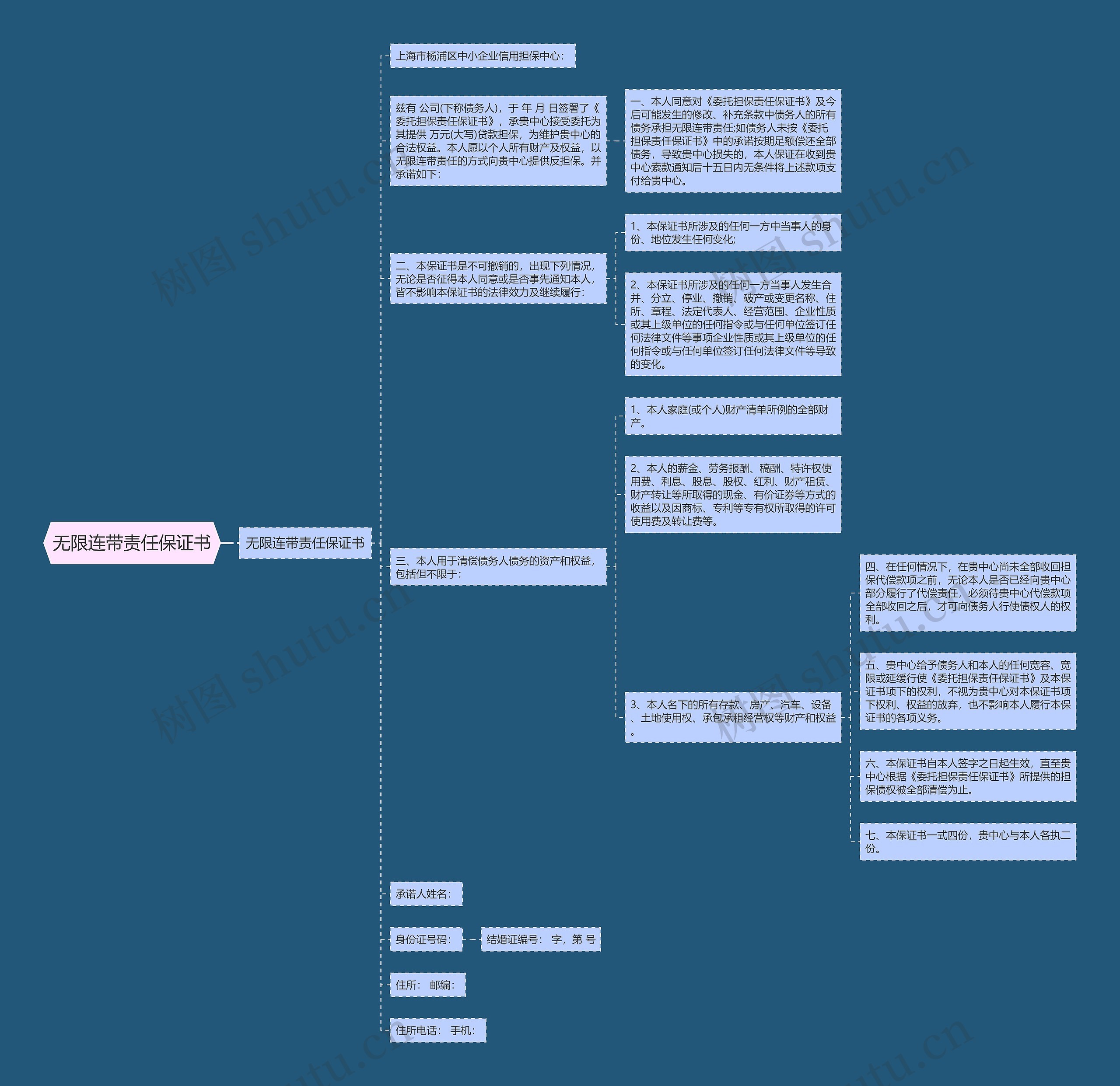 无限连带责任保证书思维导图