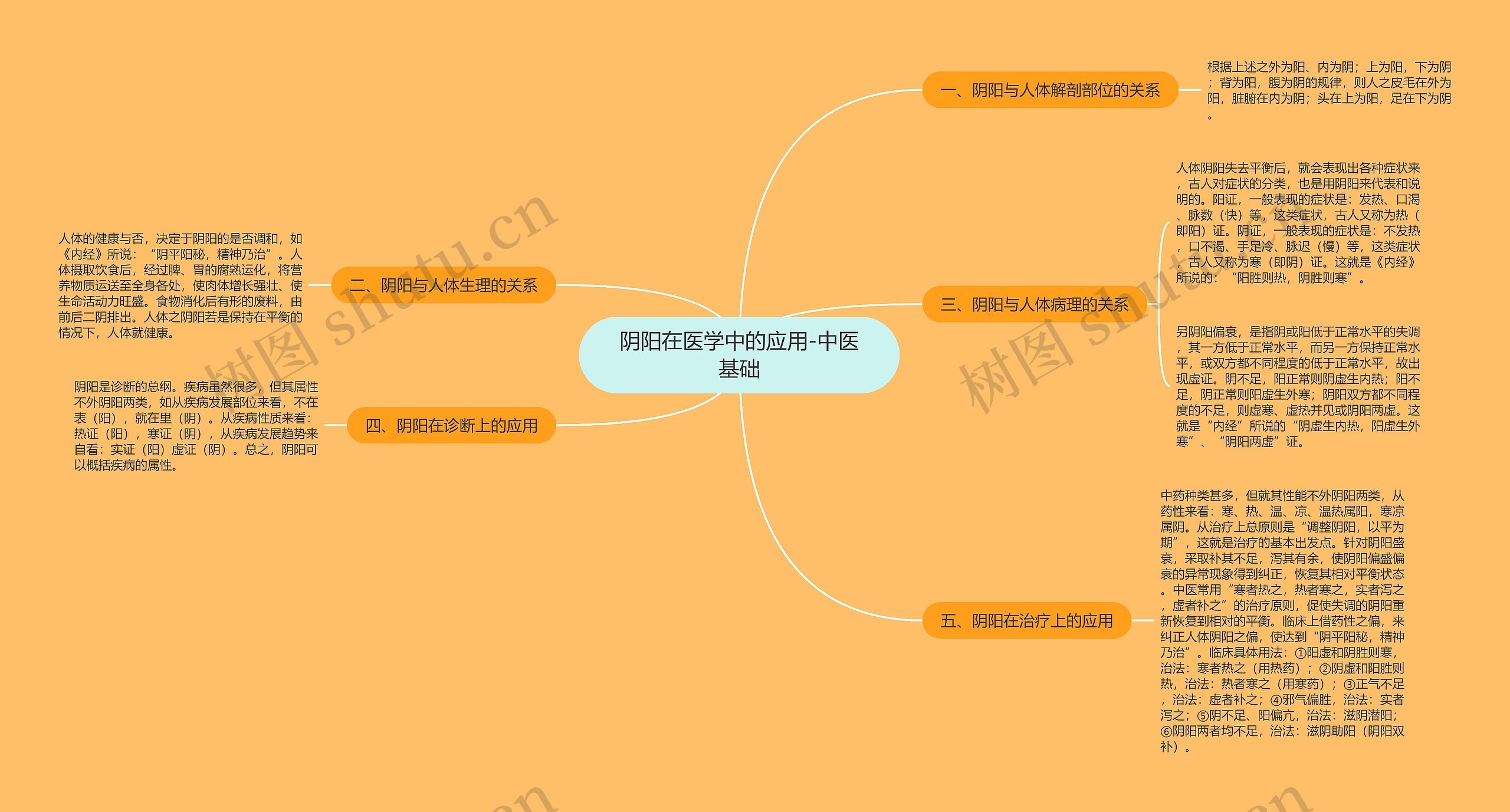 阴阳在医学中的应用-中医基础