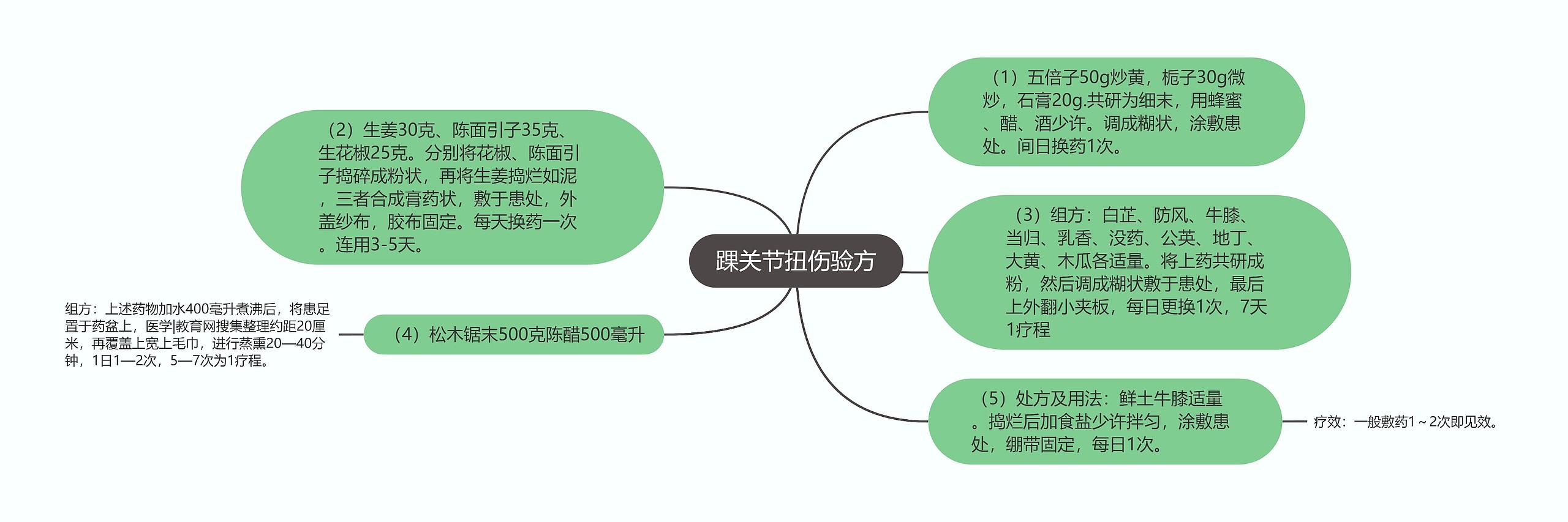 踝关节扭伤验方