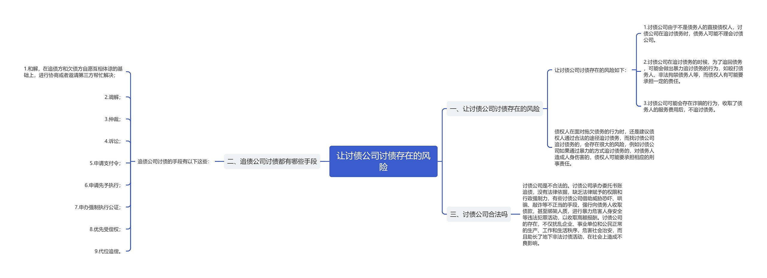 让讨债公司讨债存在的风险思维导图