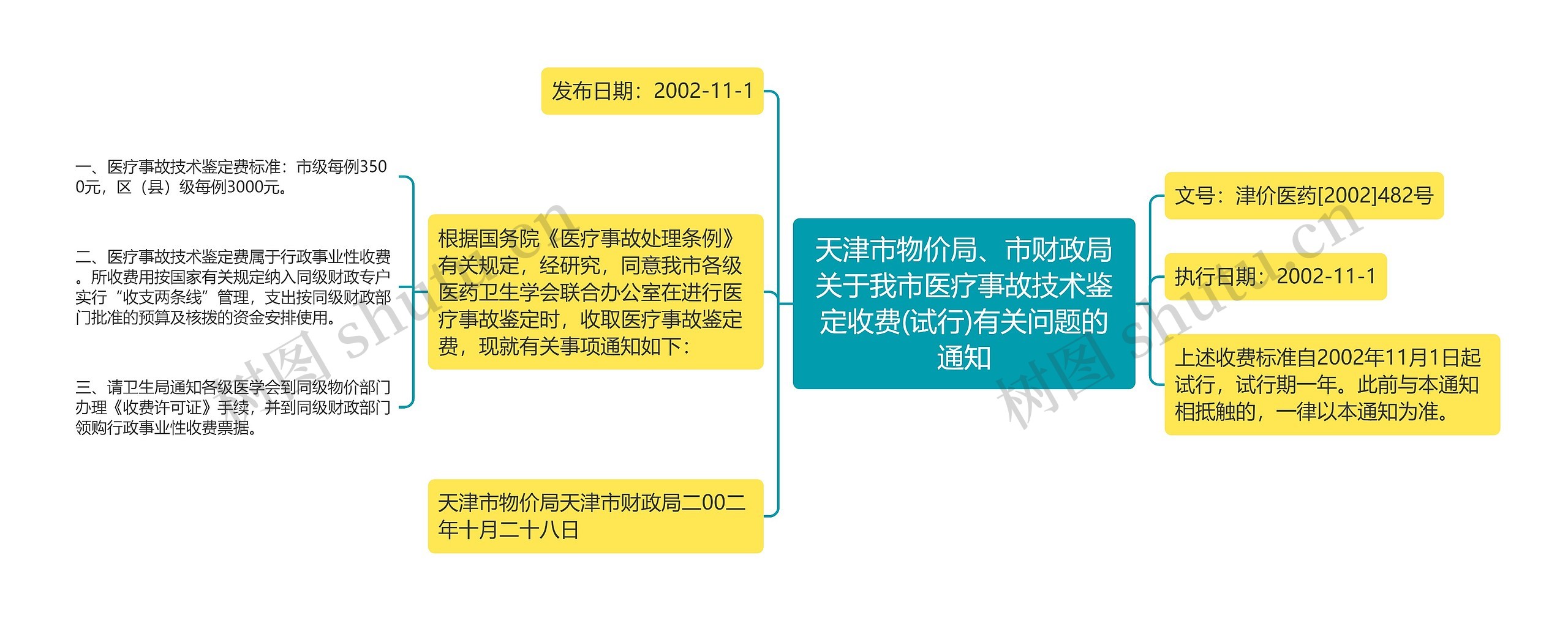 天津市物价局、市财政局关于我市医疗事故技术鉴定收费(试行)有关问题的通知思维导图