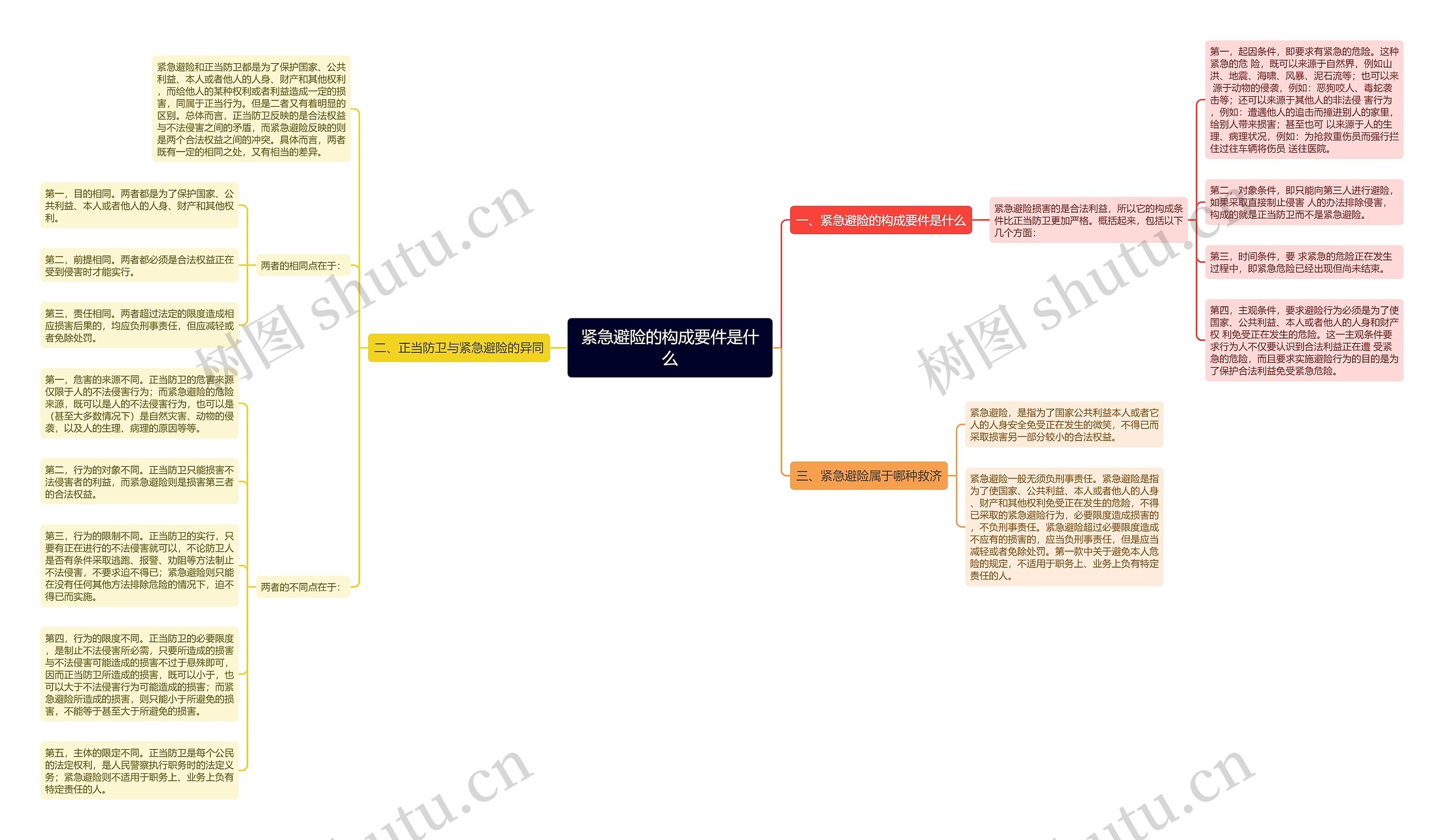 紧急避险的构成要件是什么