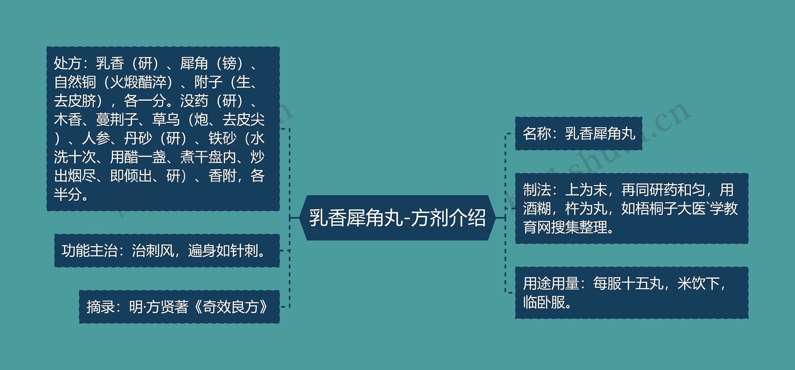 乳香犀角丸-方剂介绍