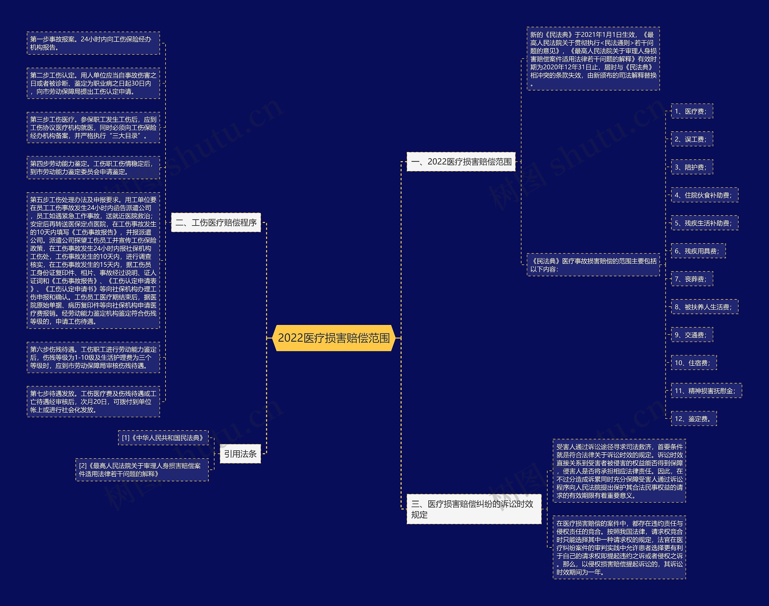 2022医疗损害赔偿范围思维导图