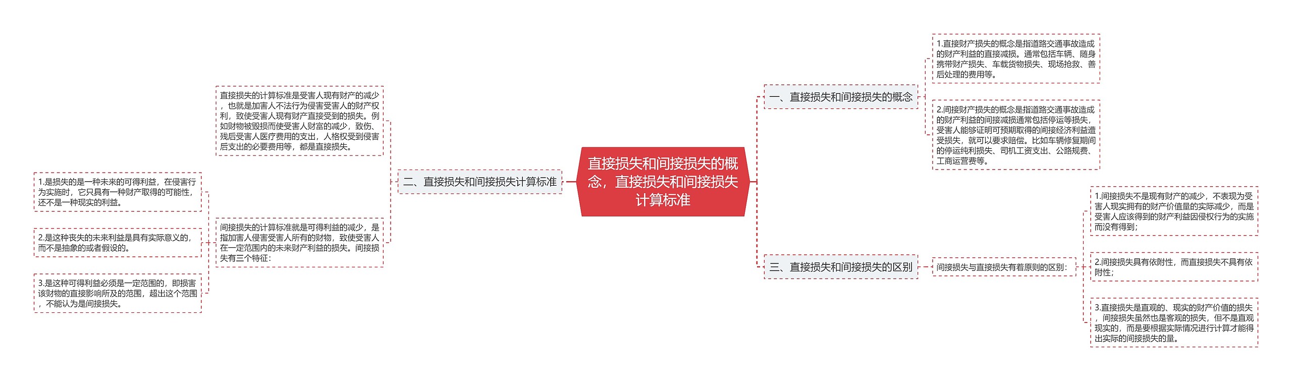 直接损失和间接损失的概念，直接损失和间接损失计算标准