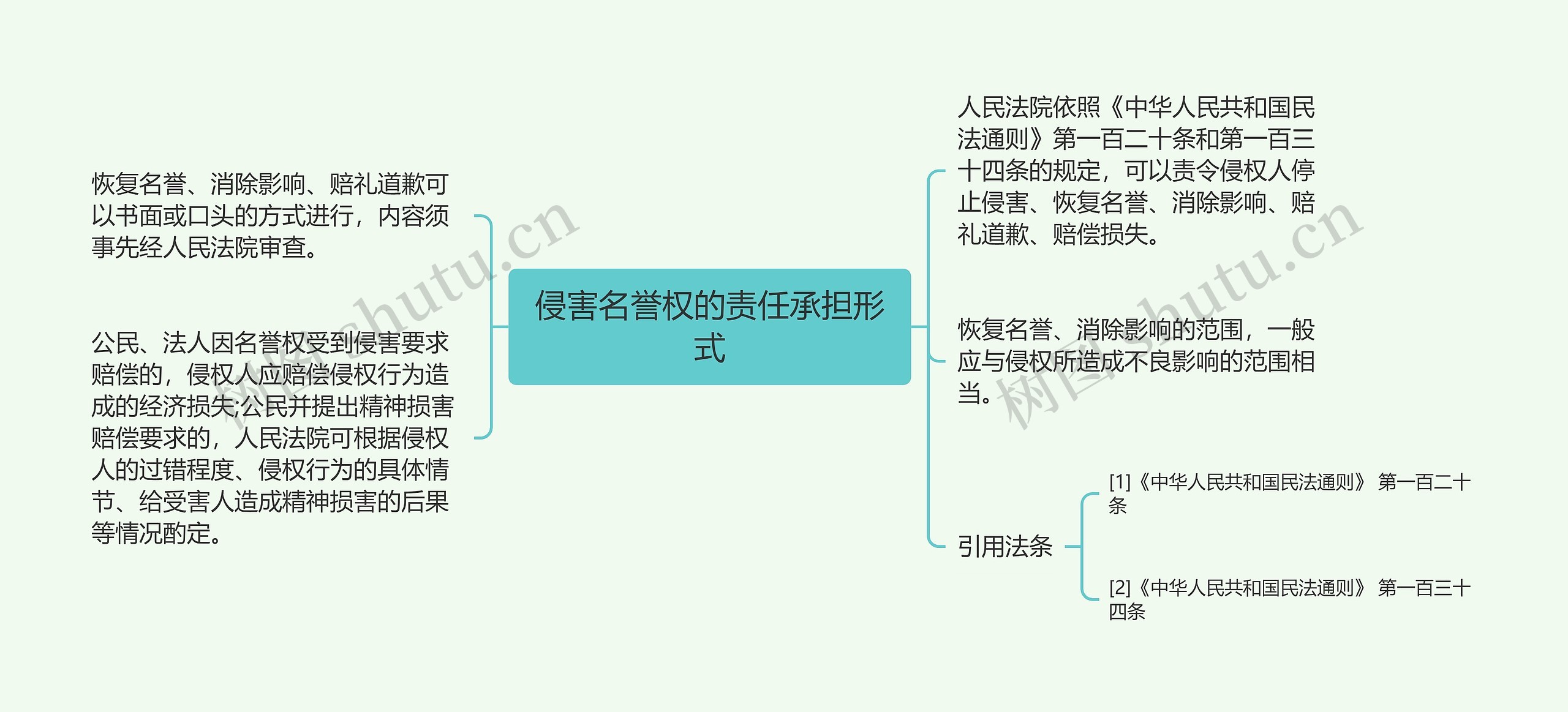 侵害名誉权的责任承担形式思维导图