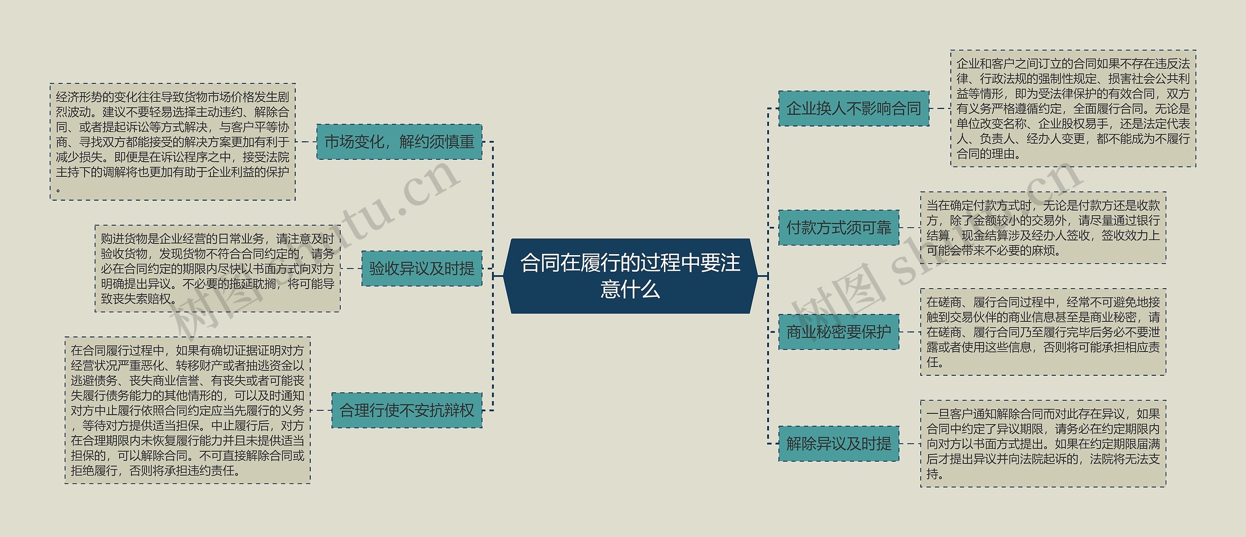 合同在履行的过程中要注意什么