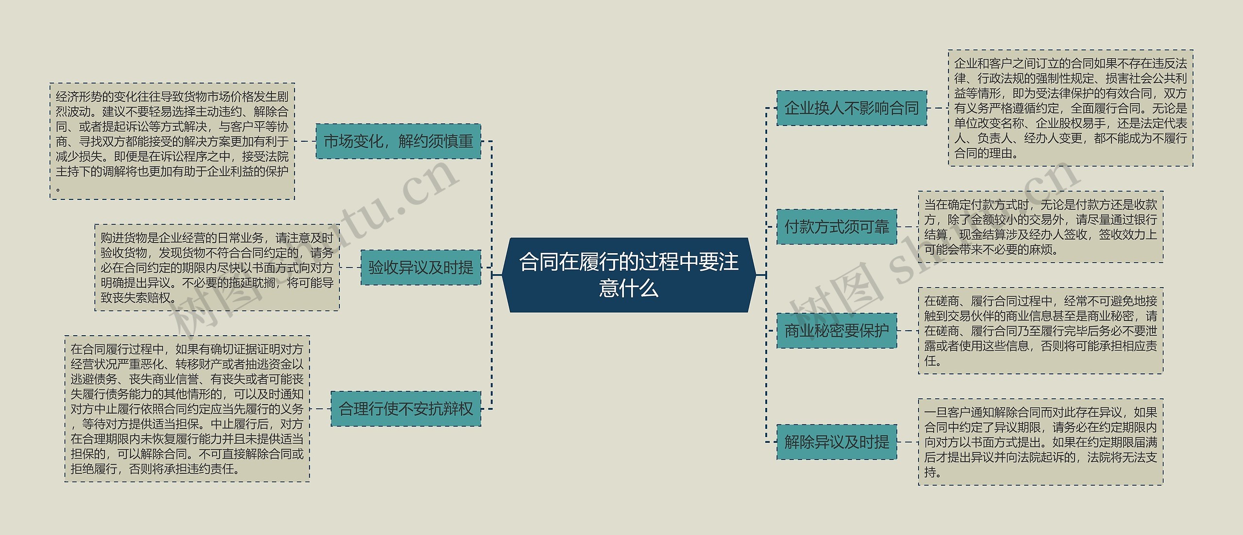 合同在履行的过程中要注意什么思维导图