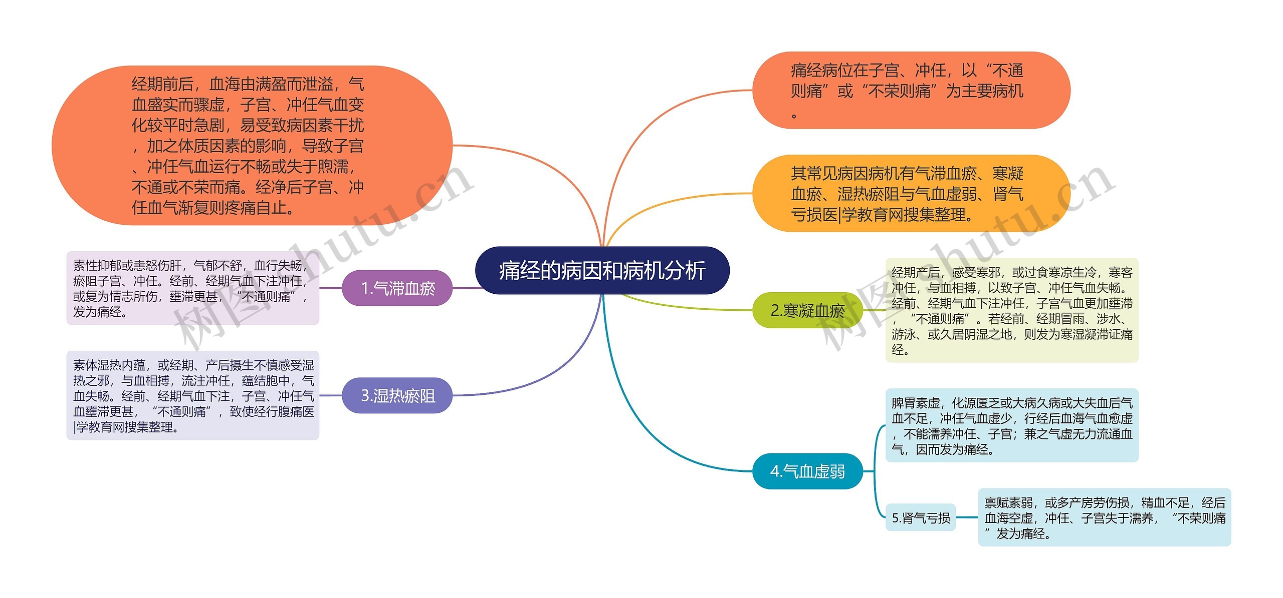 痛经的病因和病机分析思维导图