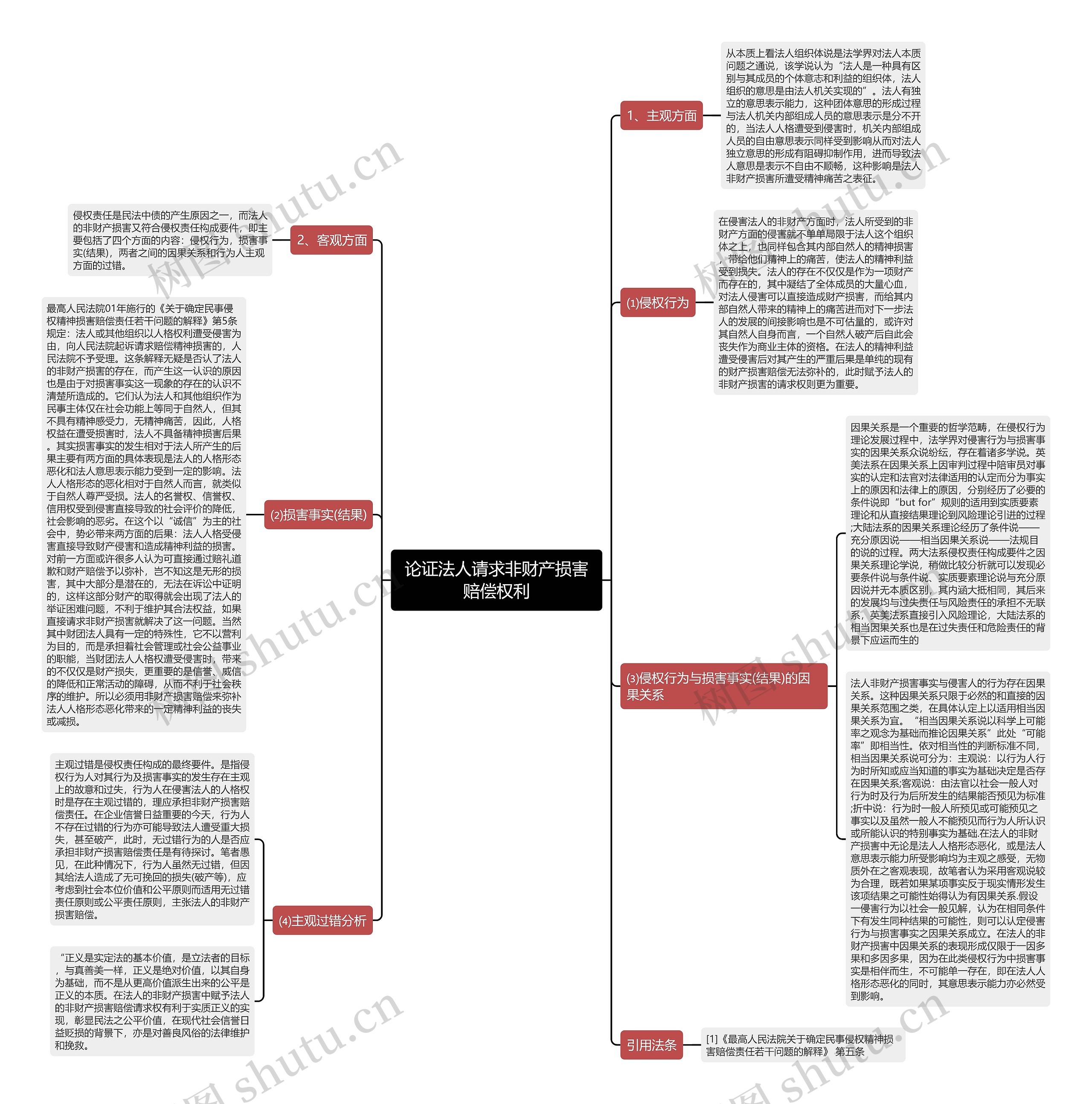论证法人请求非财产损害赔偿权利思维导图
