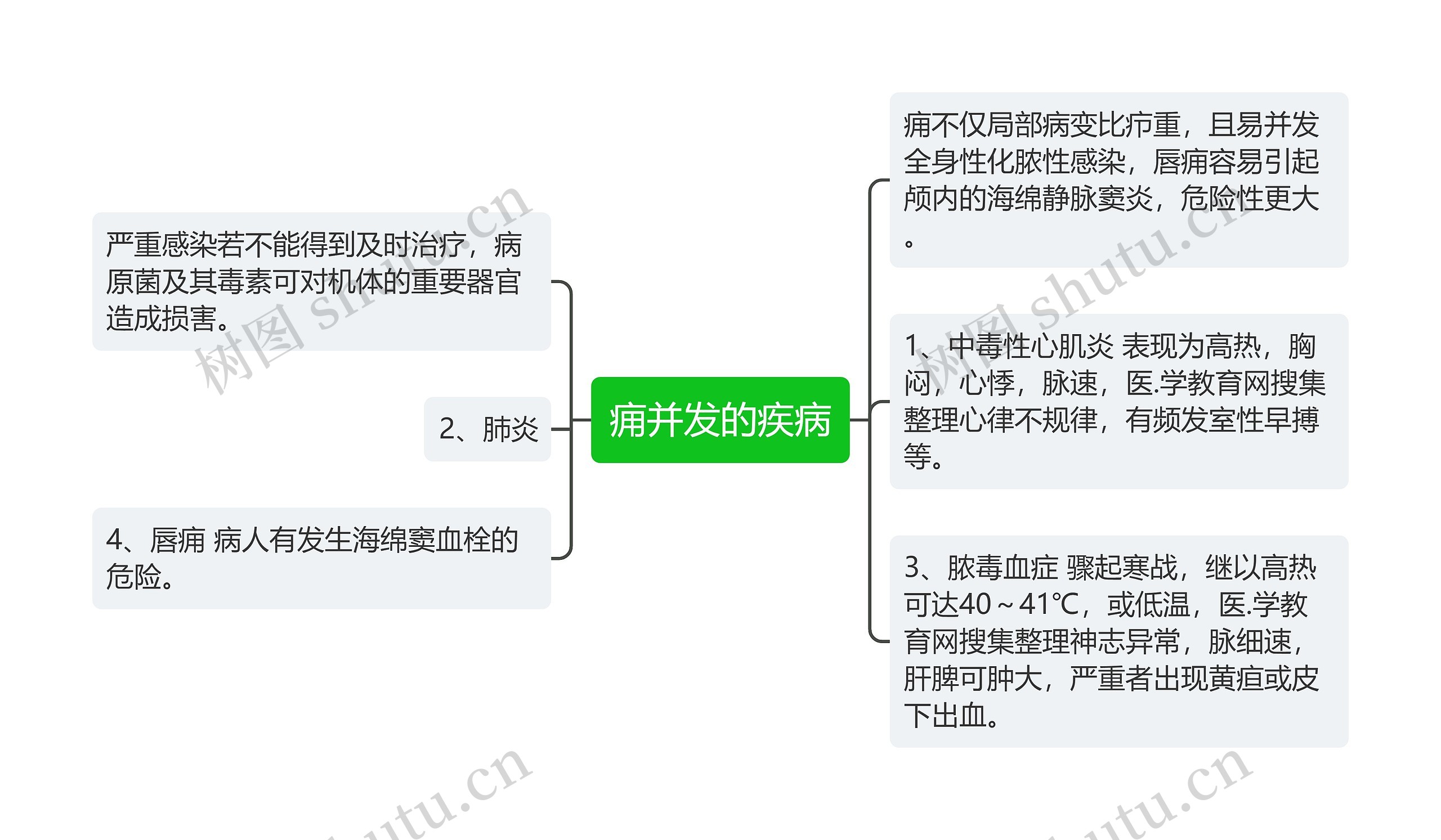 痈并发的疾病思维导图