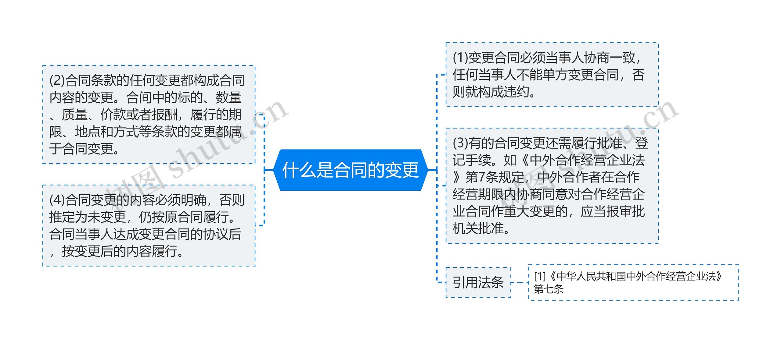 什么是合同的变更思维导图