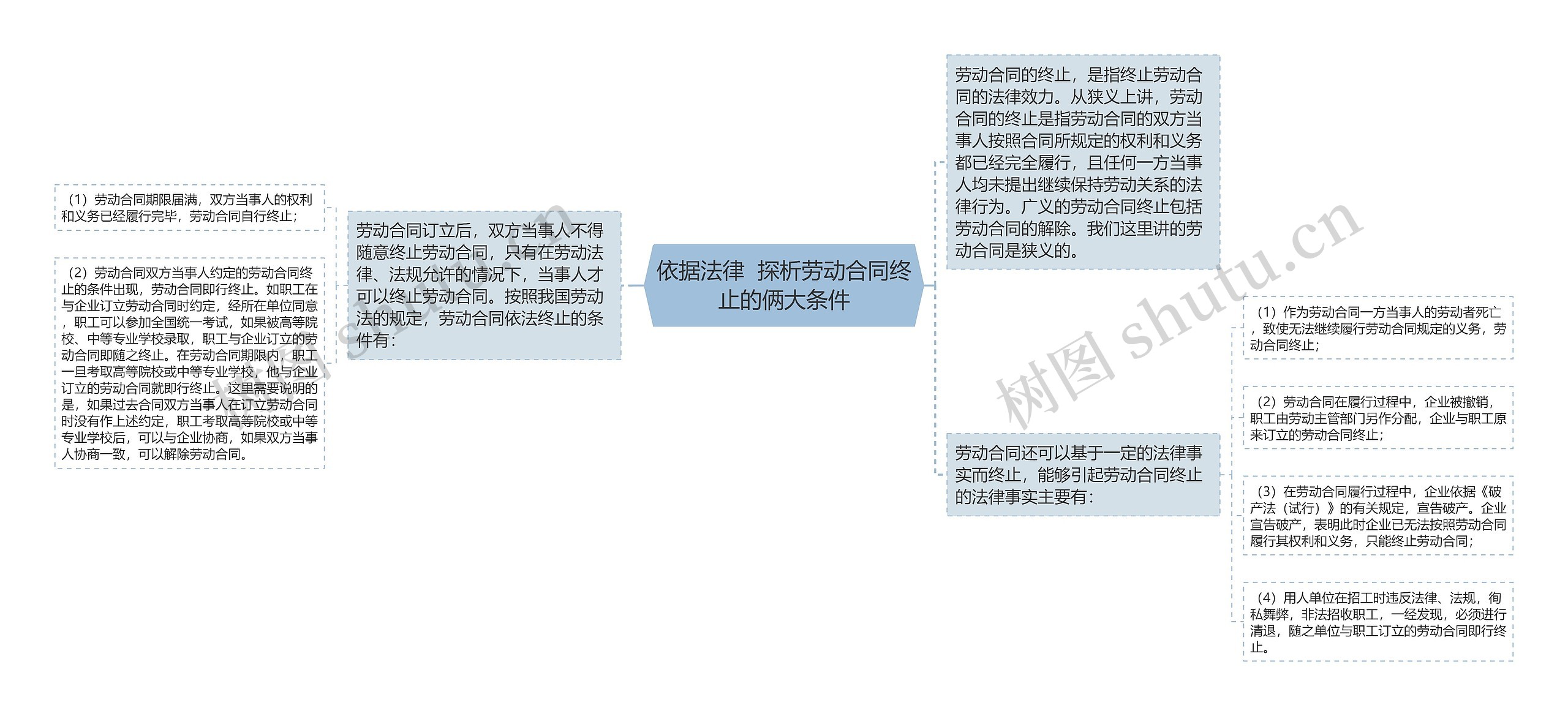 依据法律  探析劳动合同终止的俩大条件