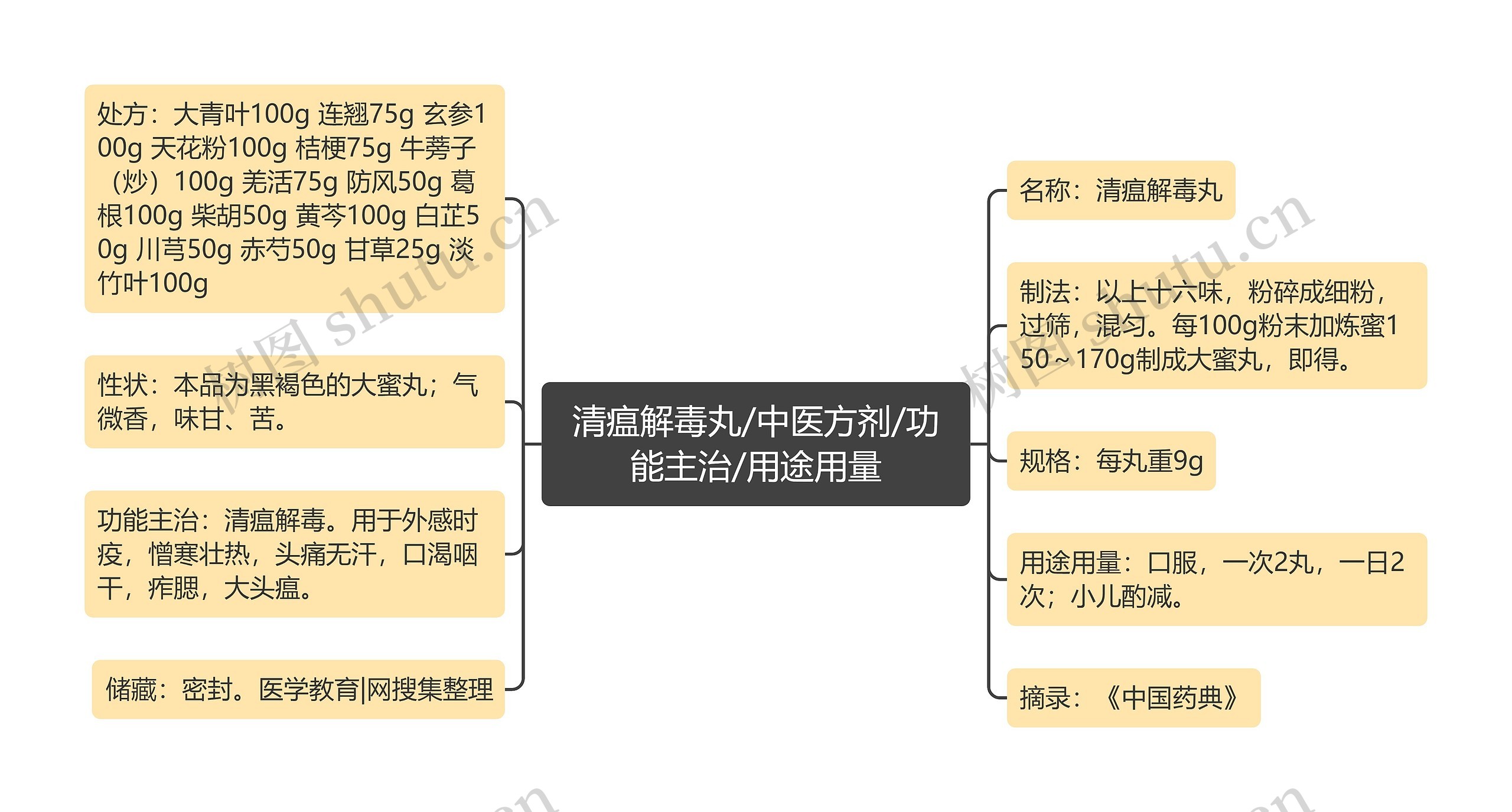 清瘟解毒丸/中医方剂/功能主治/用途用量思维导图