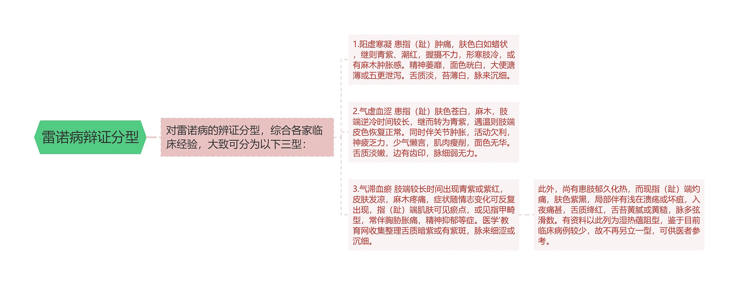 雷诺病辩证分型思维导图