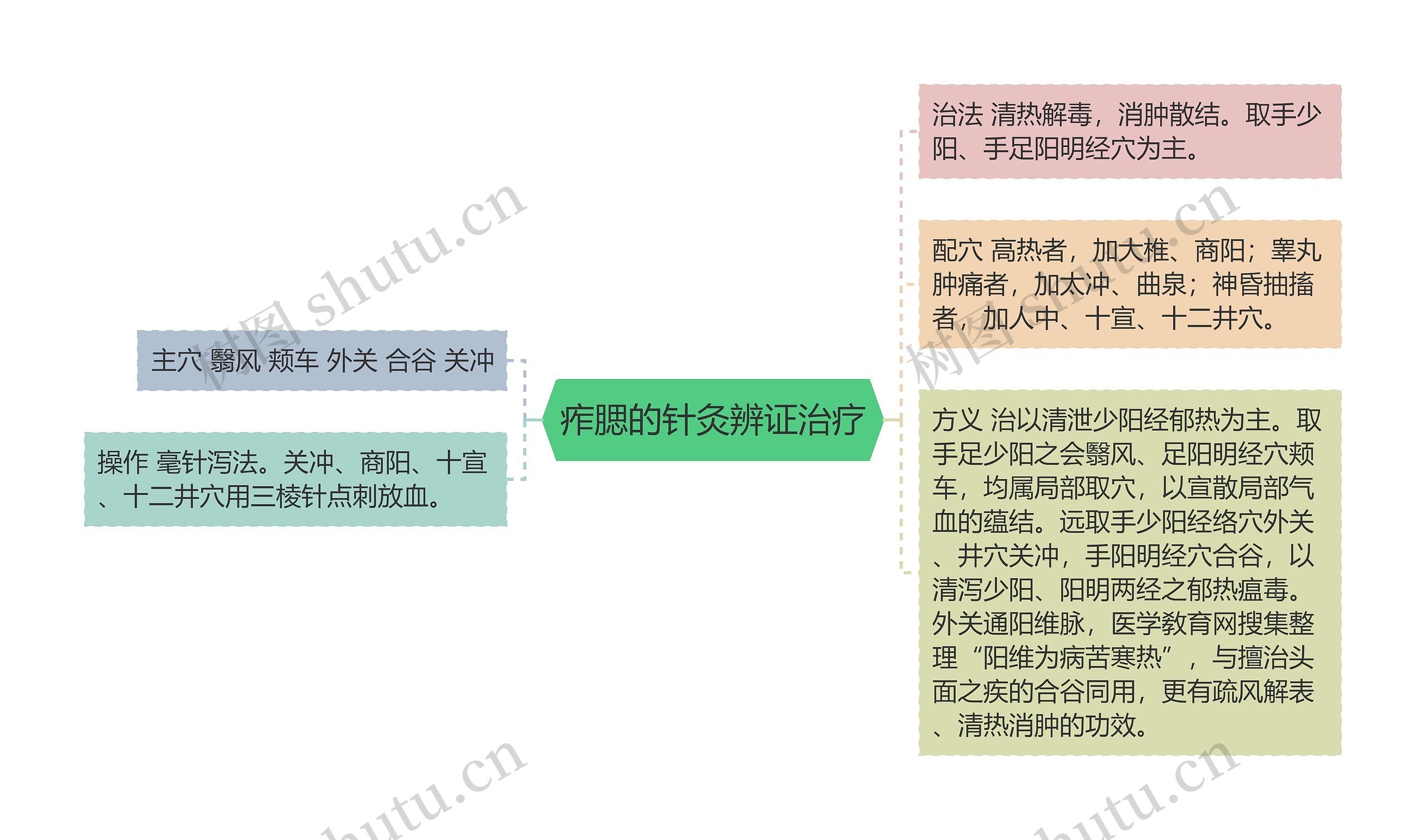 痄腮的针灸辨证治疗