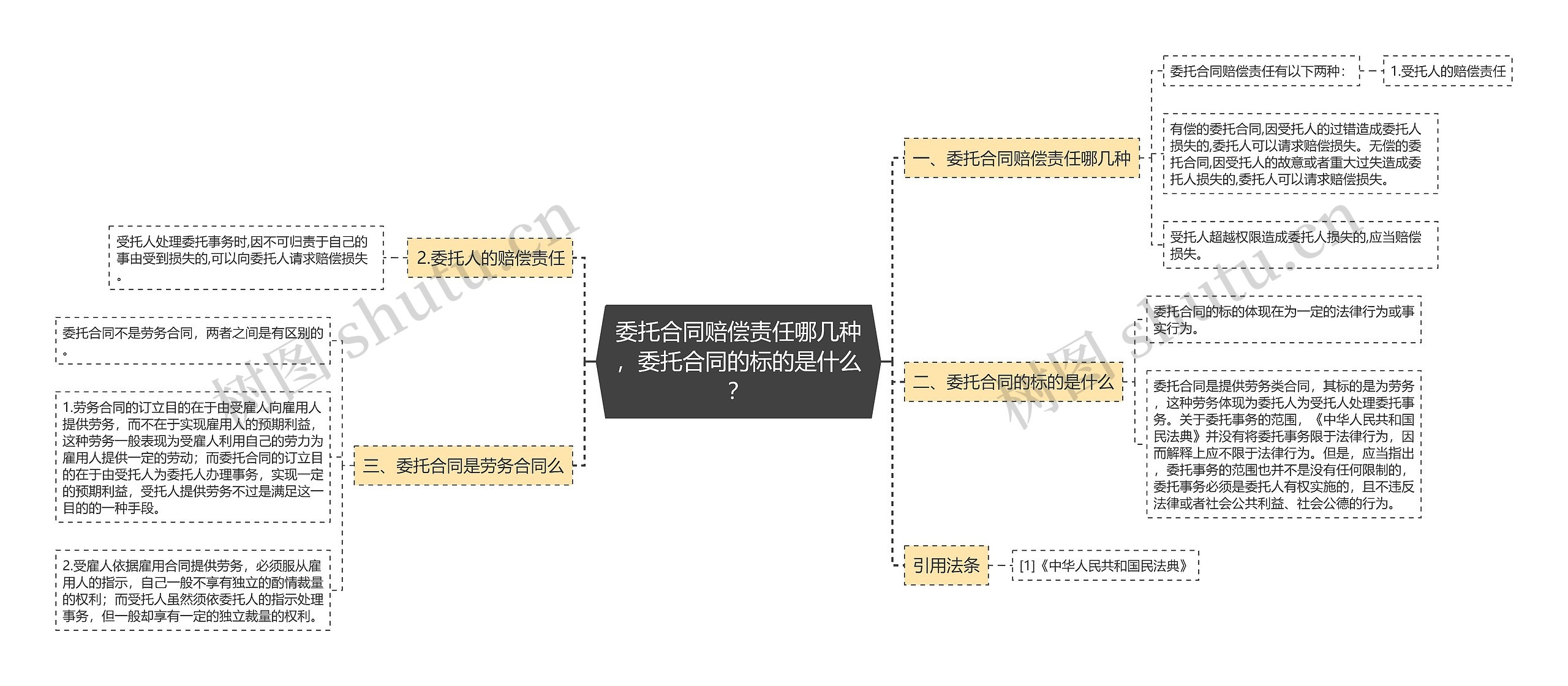 委托合同赔偿责任哪几种，委托合同的标的是什么？