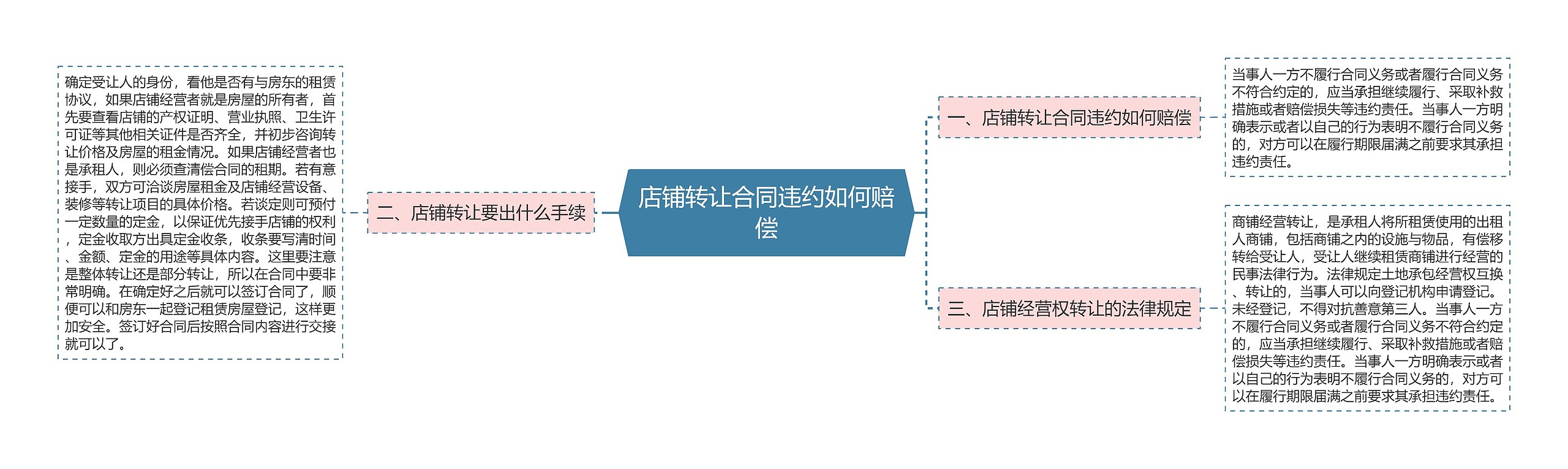 店铺转让合同违约如何赔偿