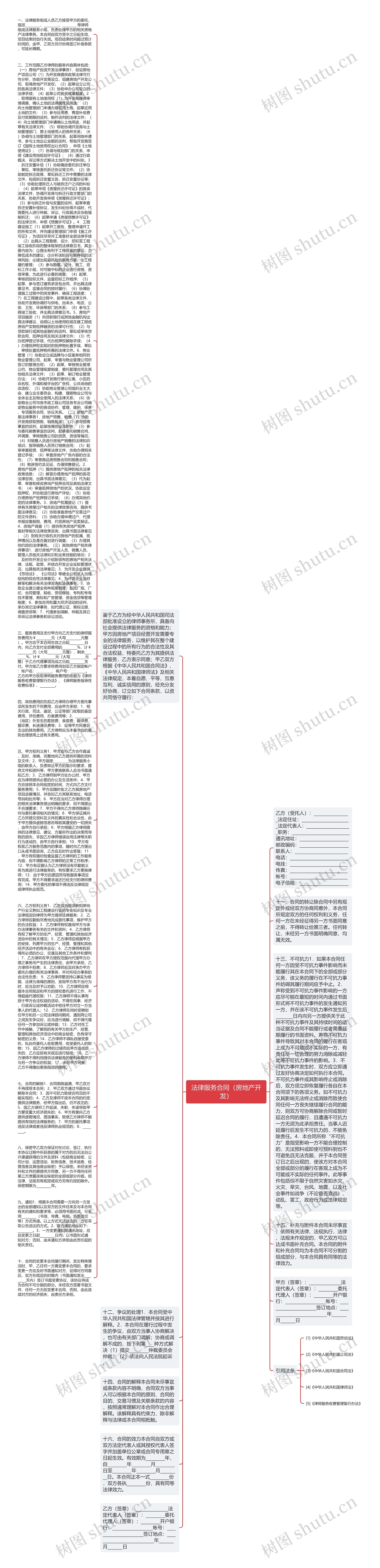 法律服务合同（房地产开发）思维导图