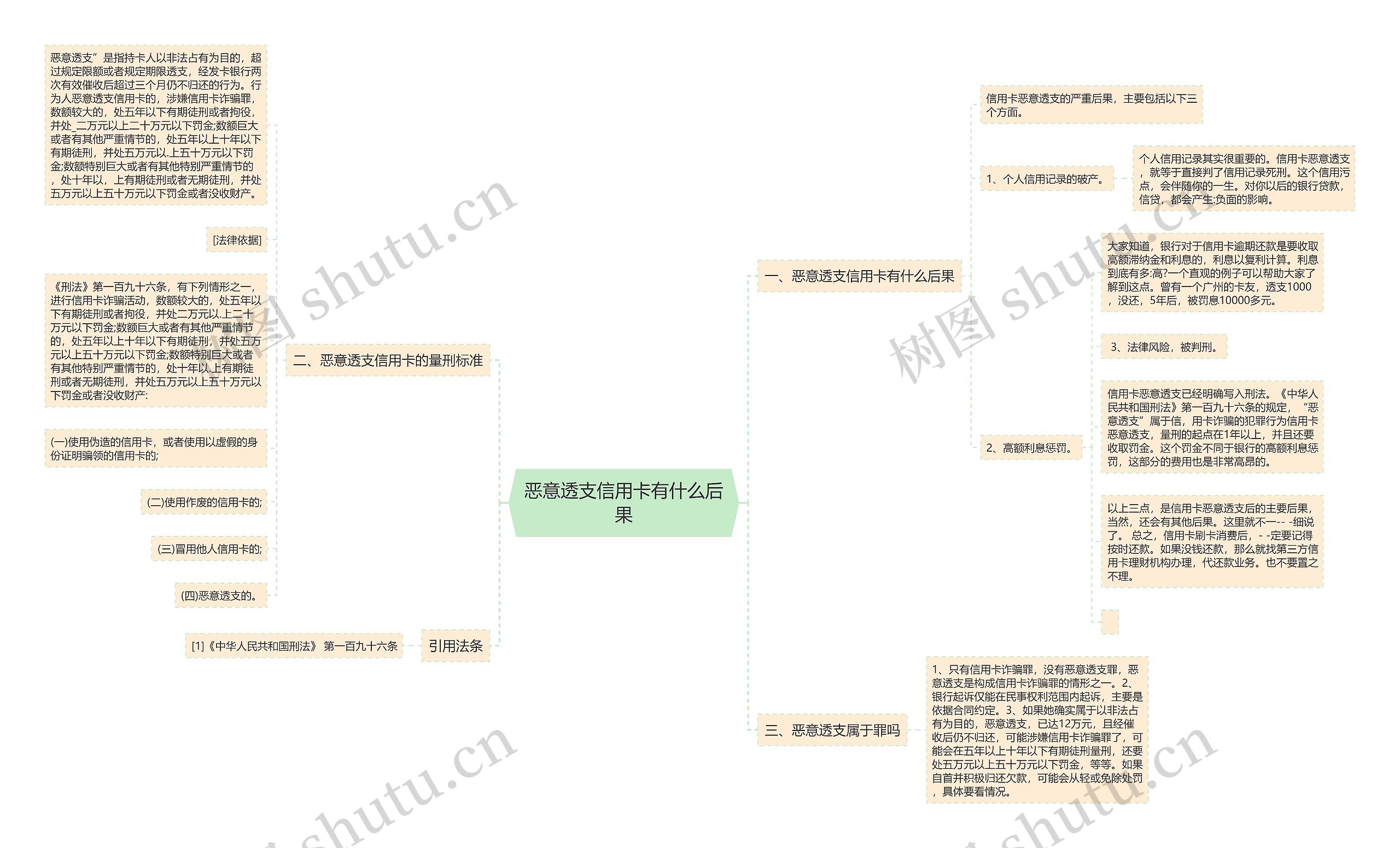 恶意透支信用卡有什么后果思维导图