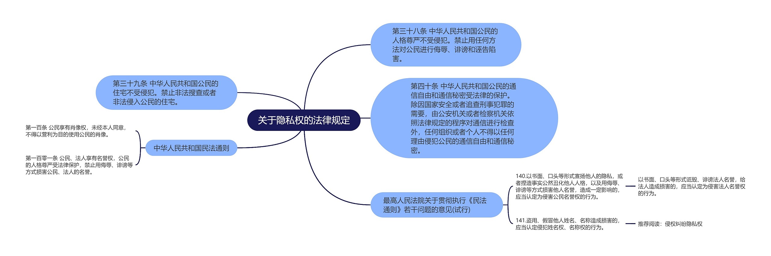 关于隐私权的法律规定