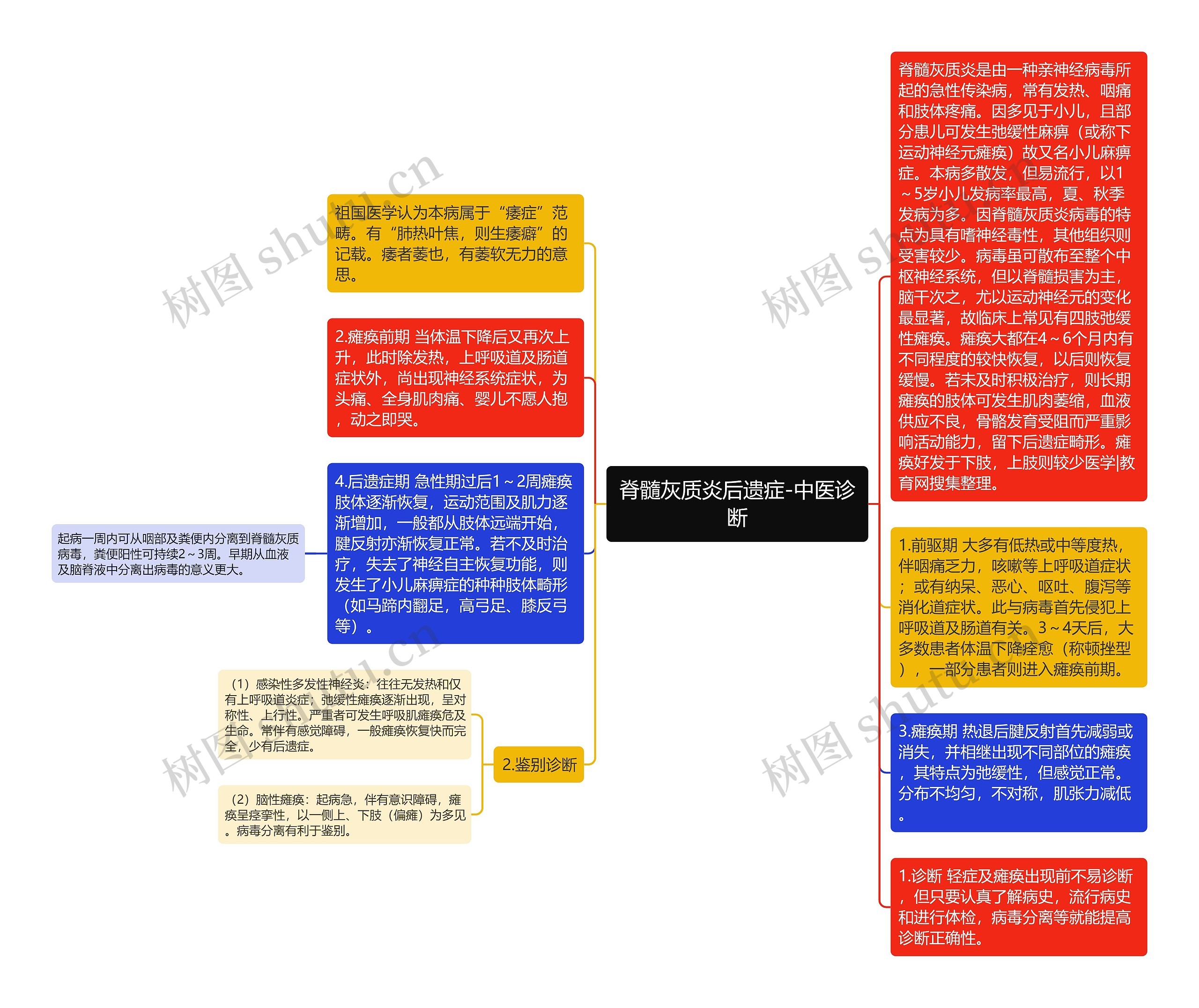 脊髓灰质炎后遗症-中医诊断思维导图