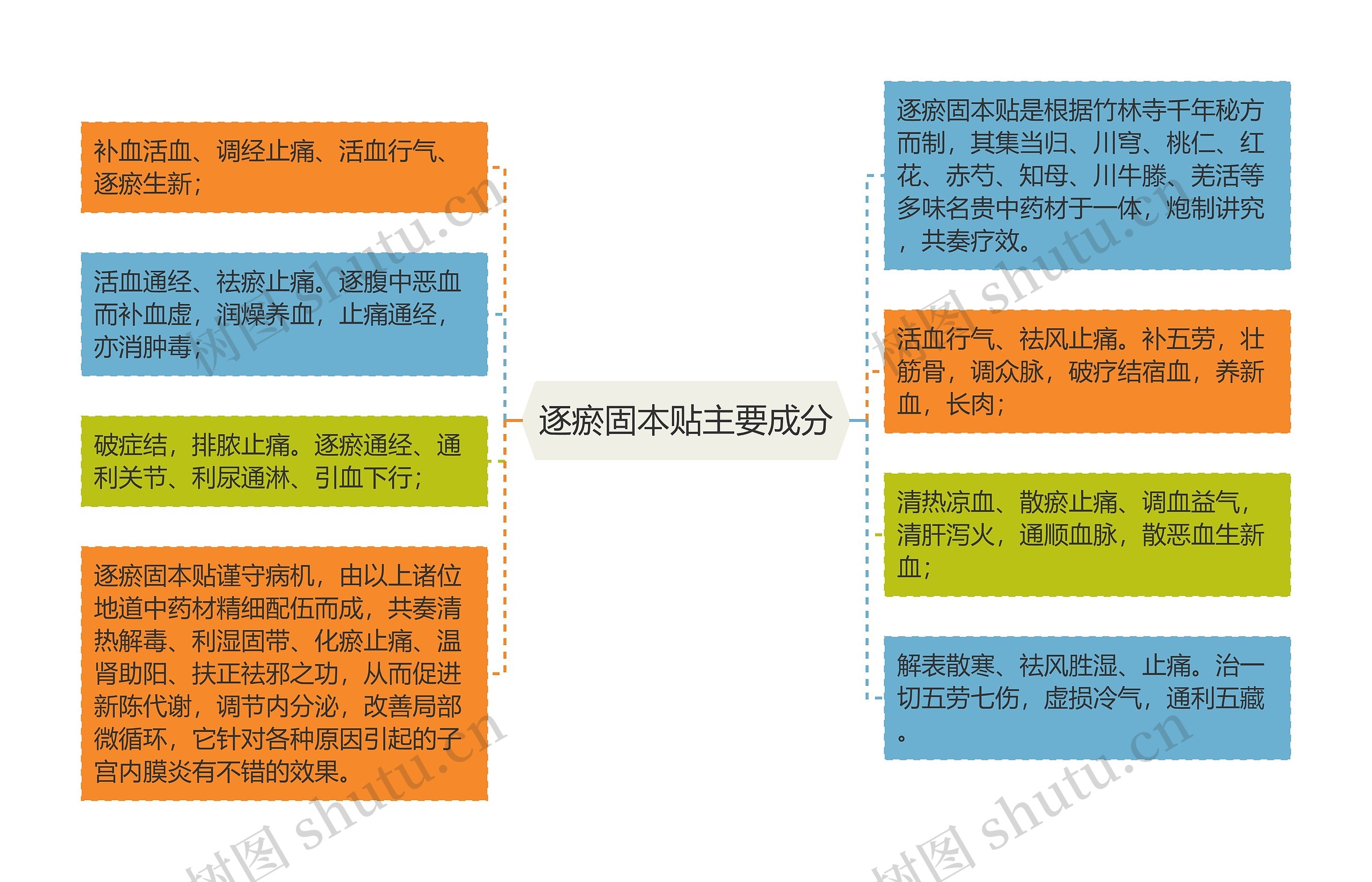 逐瘀固本贴主要成分