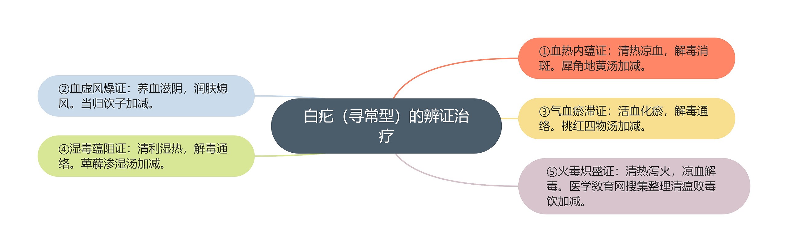 白疕(寻常型)的辨证治疗 白疕(寻常型)的辨证治疗