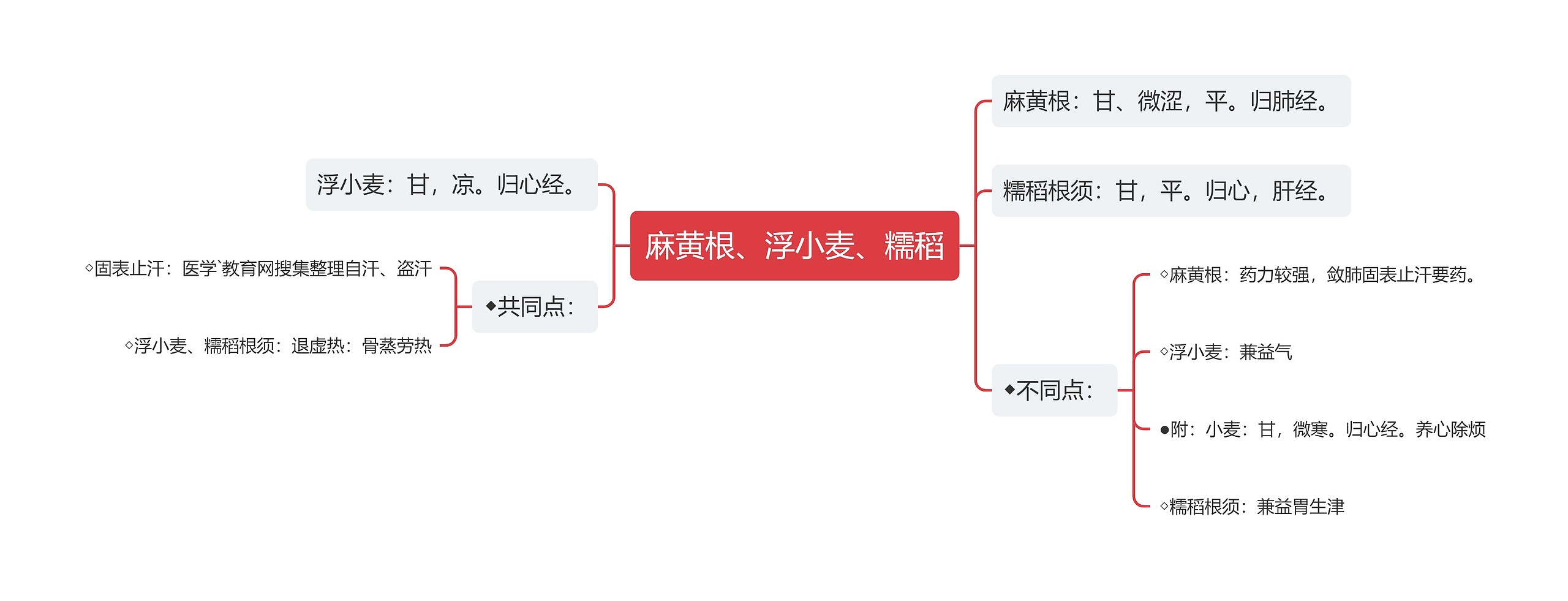 麻黄根、浮小麦、糯稻