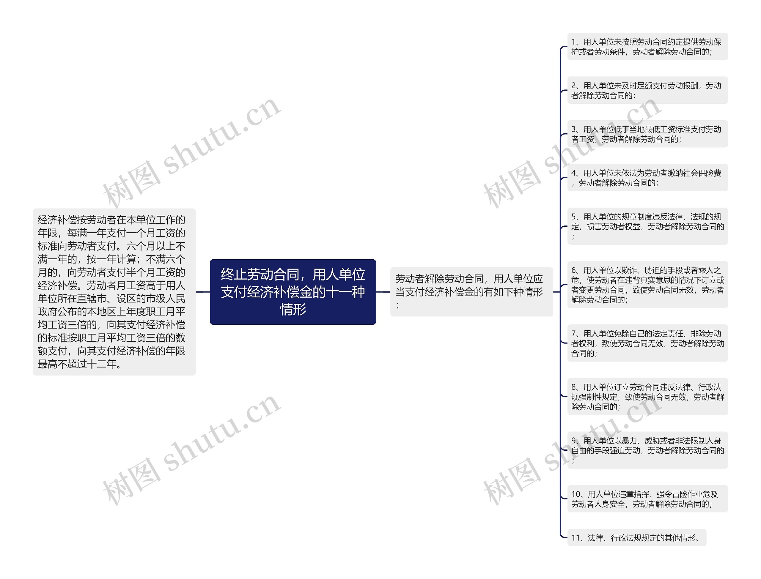 终止劳动合同，用人单位支付经济补偿金的十一种情形思维导图