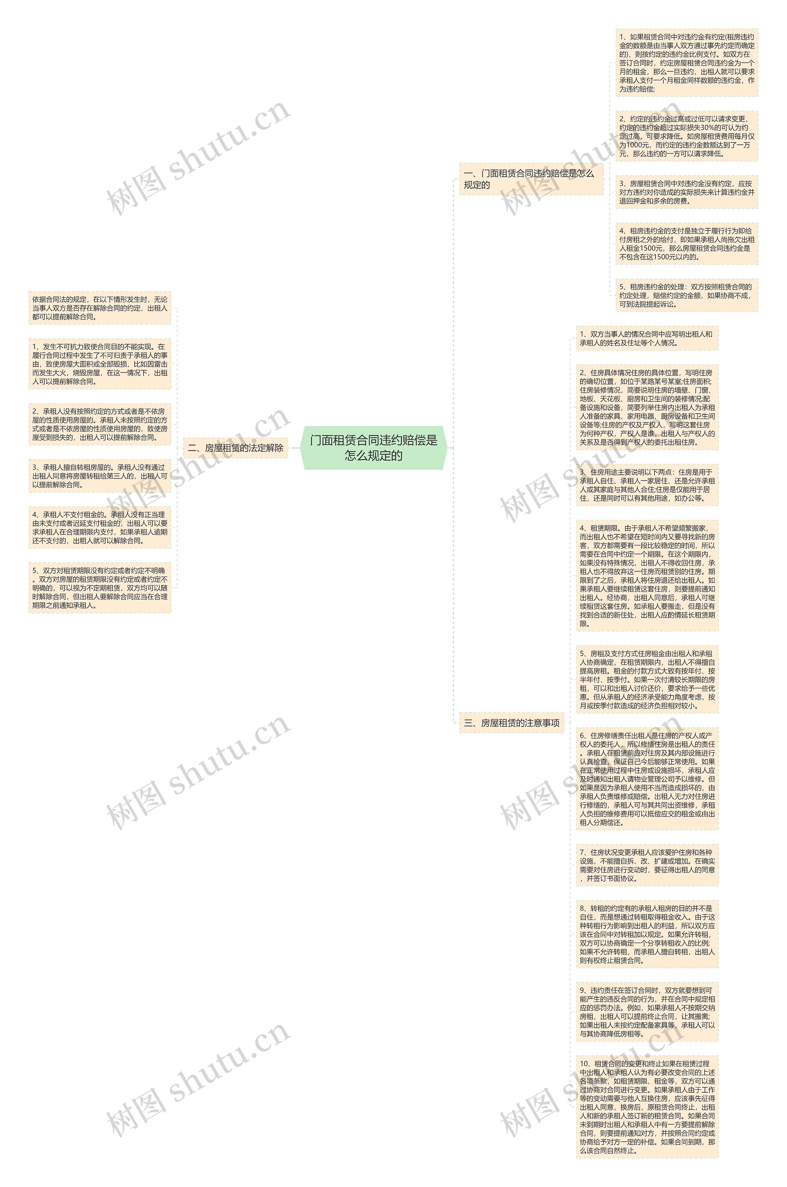 门面租赁合同违约赔偿是怎么规定的思维导图