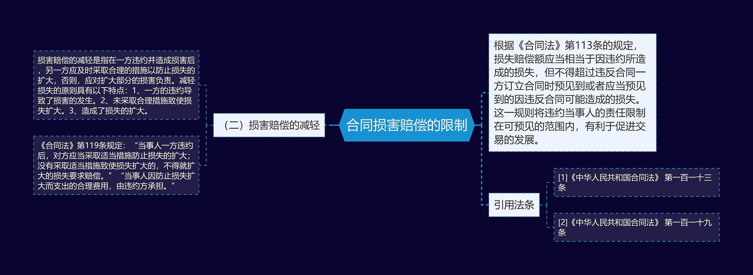 合同损害赔偿的限制思维导图