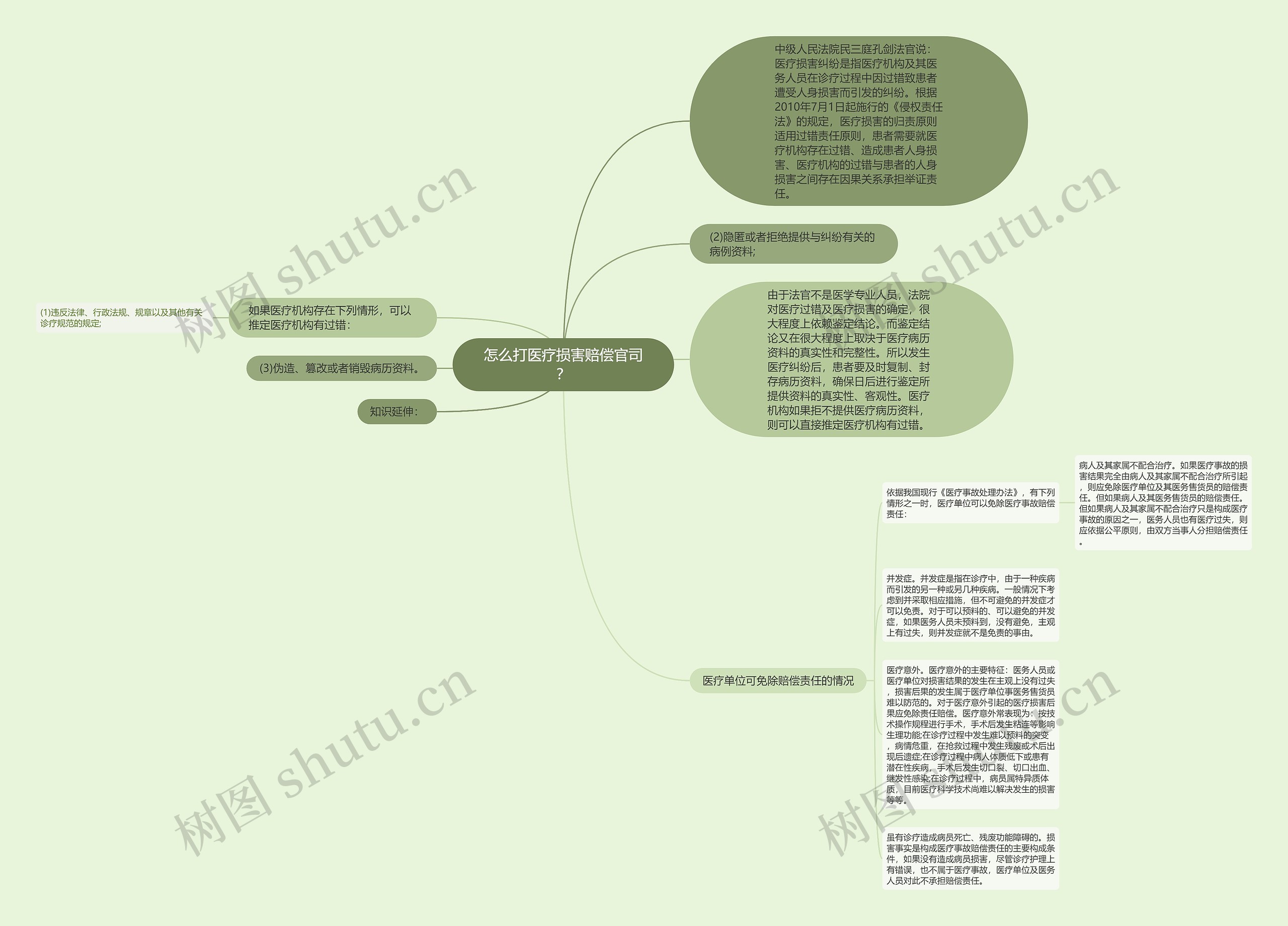怎么打医疗损害赔偿官司？思维导图